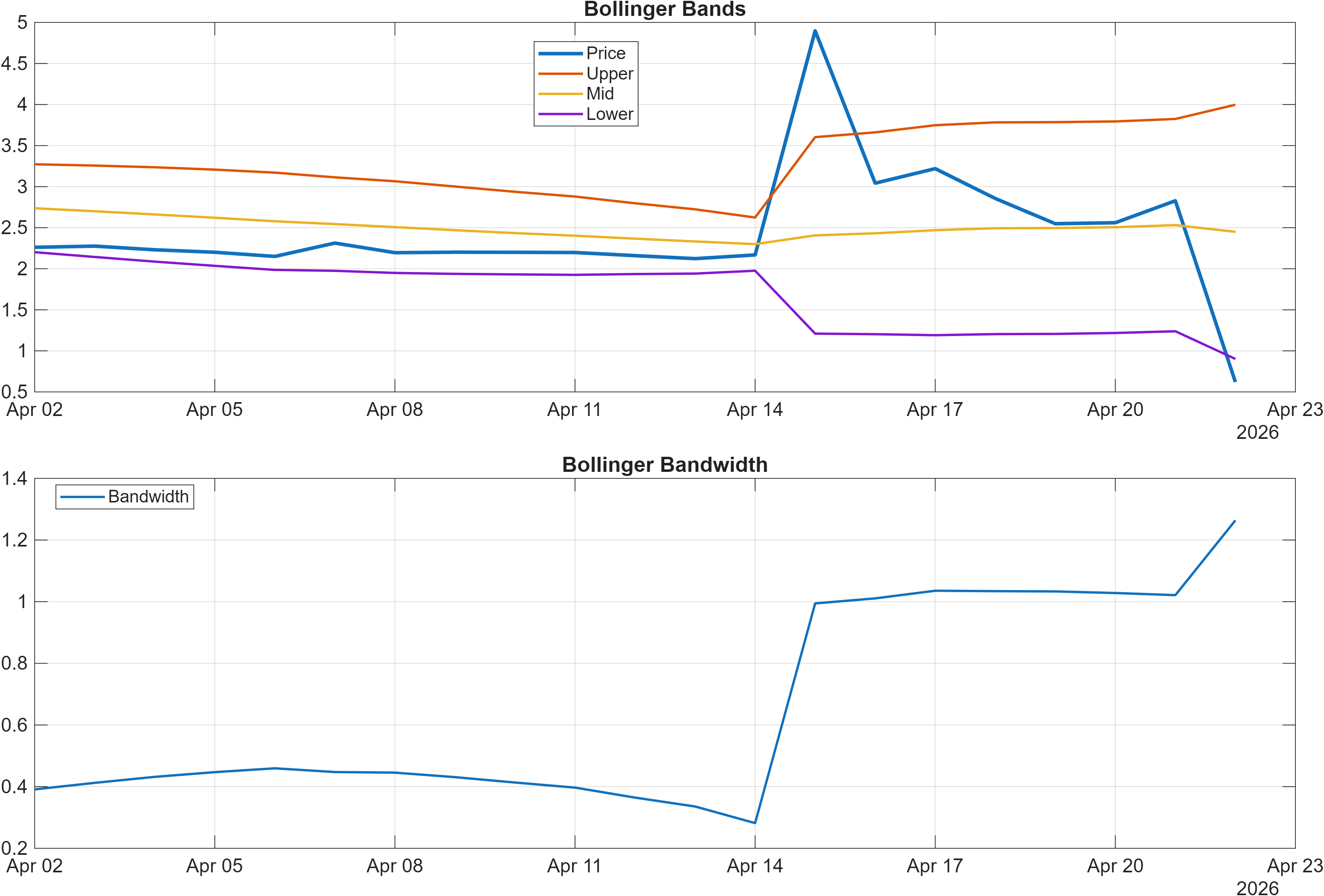 TIME-USD Bollinger Bands and bandwidth chart