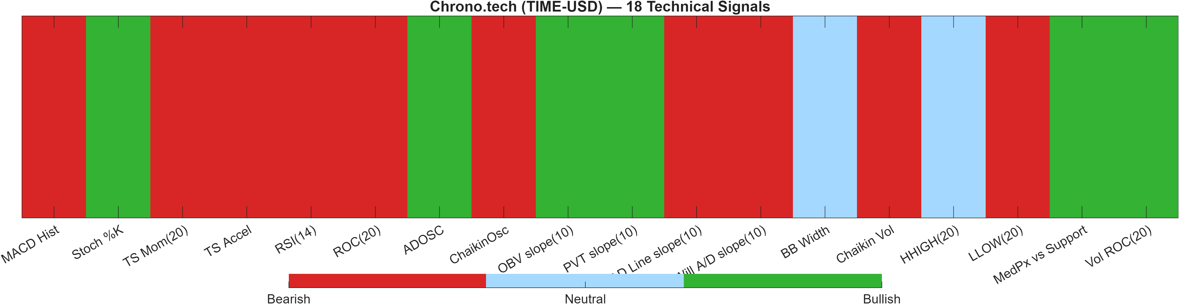 TIME-USD 18 technical signals heatmap dashboard
