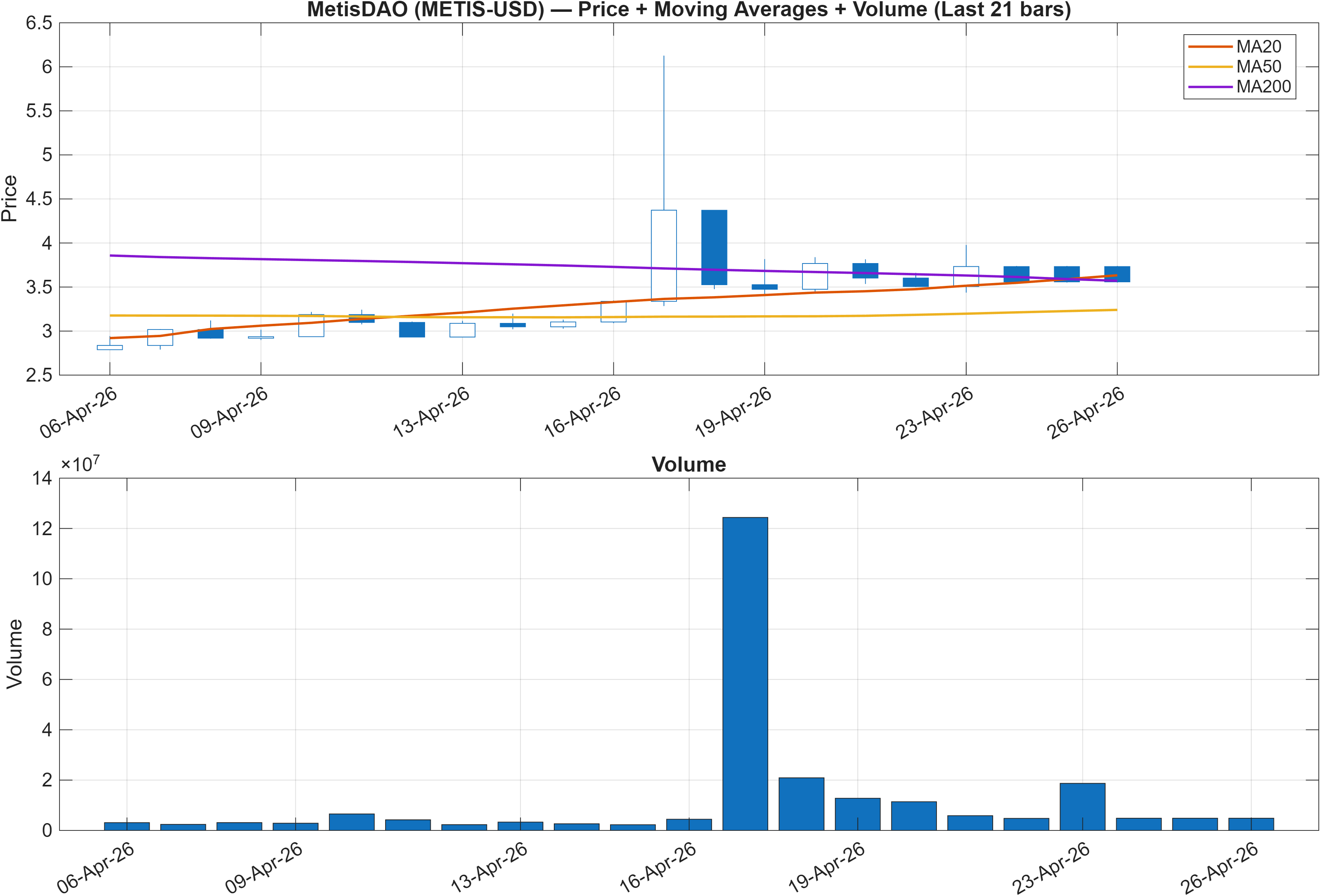 METIS-USD price chart with moving averages