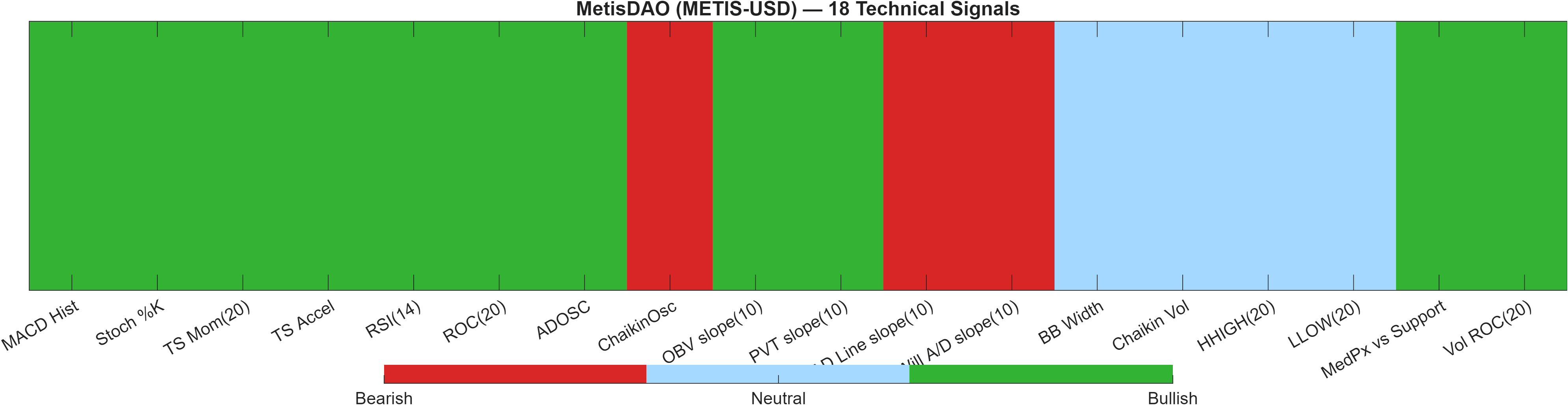 METIS-USD 18 technical signals heatmap dashboard