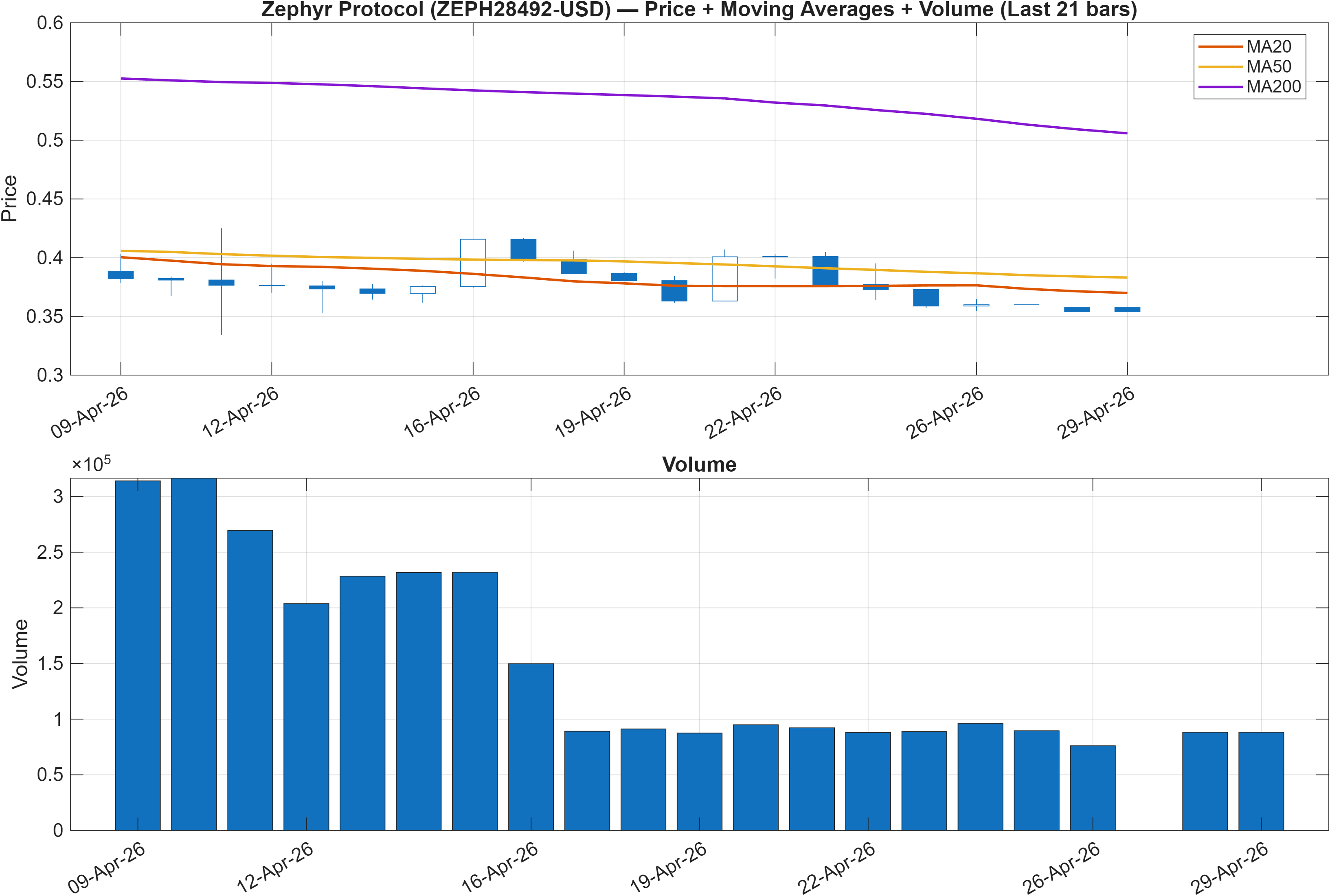 ZEPH28492-USD price chart with moving averages