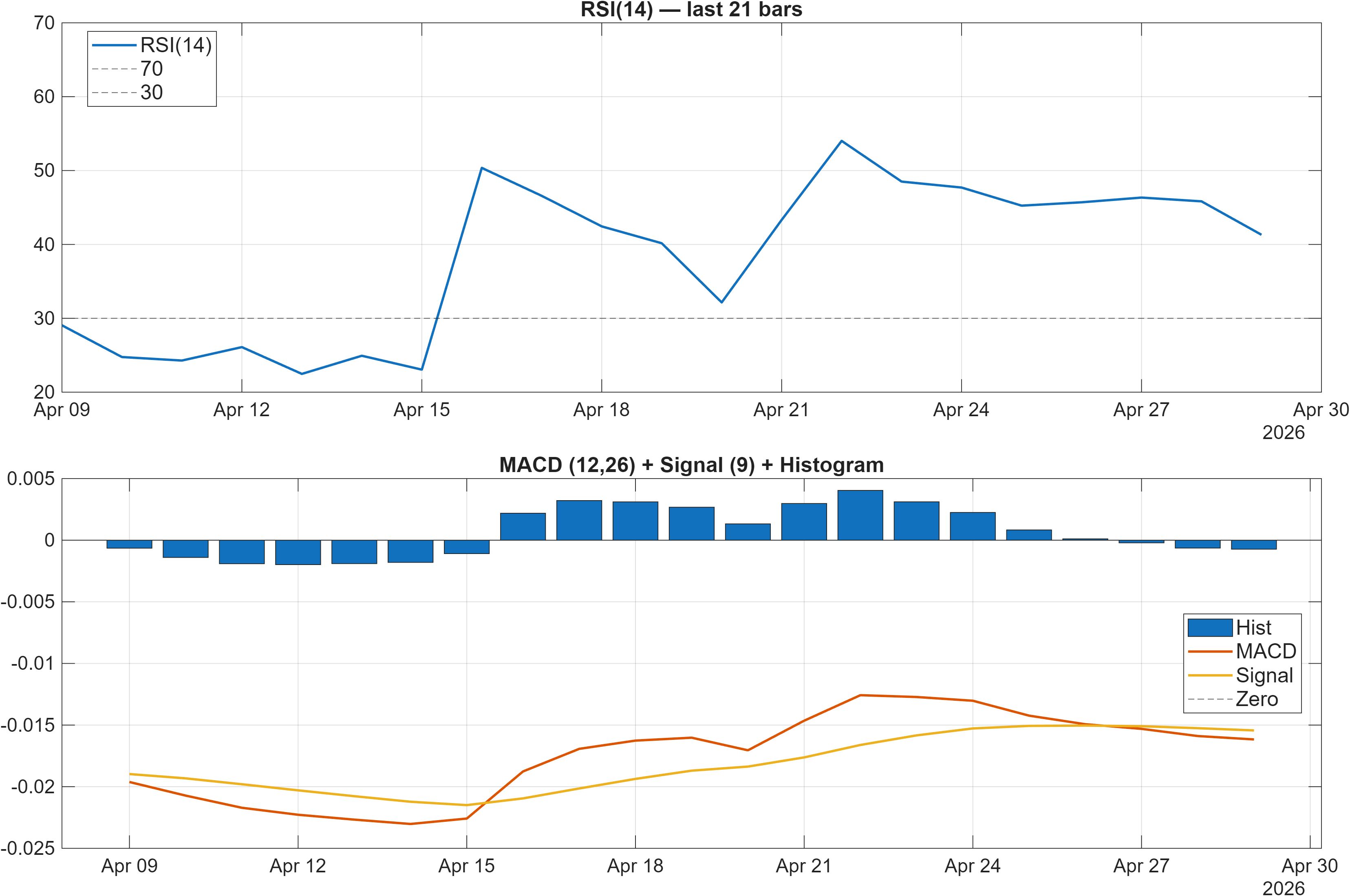 ZEPH28492-USD RSI and MACD indicator chart