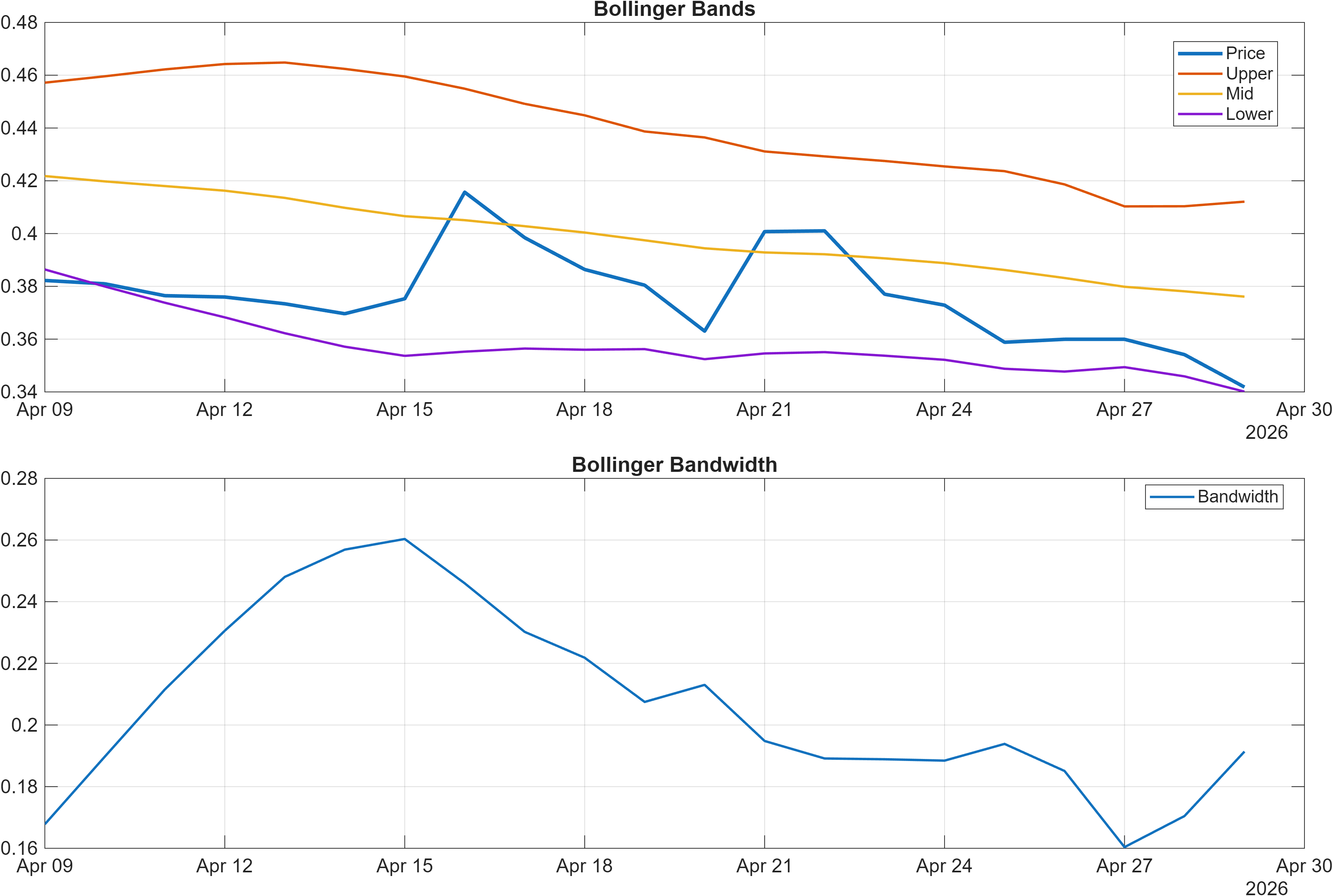 ZEPH28492-USD Bollinger Bands and bandwidth chart