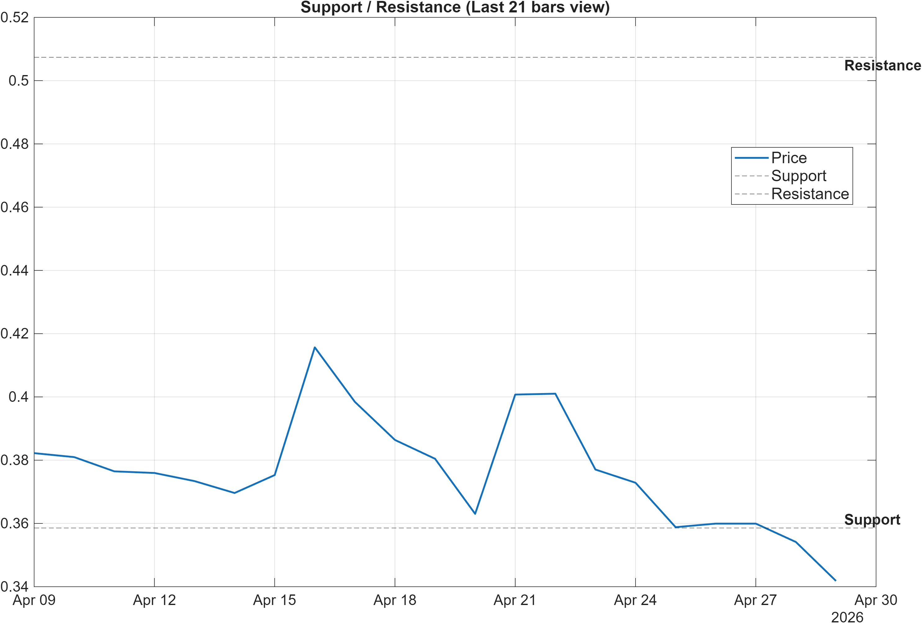 ZEPH28492-USD support and resistance levels chart