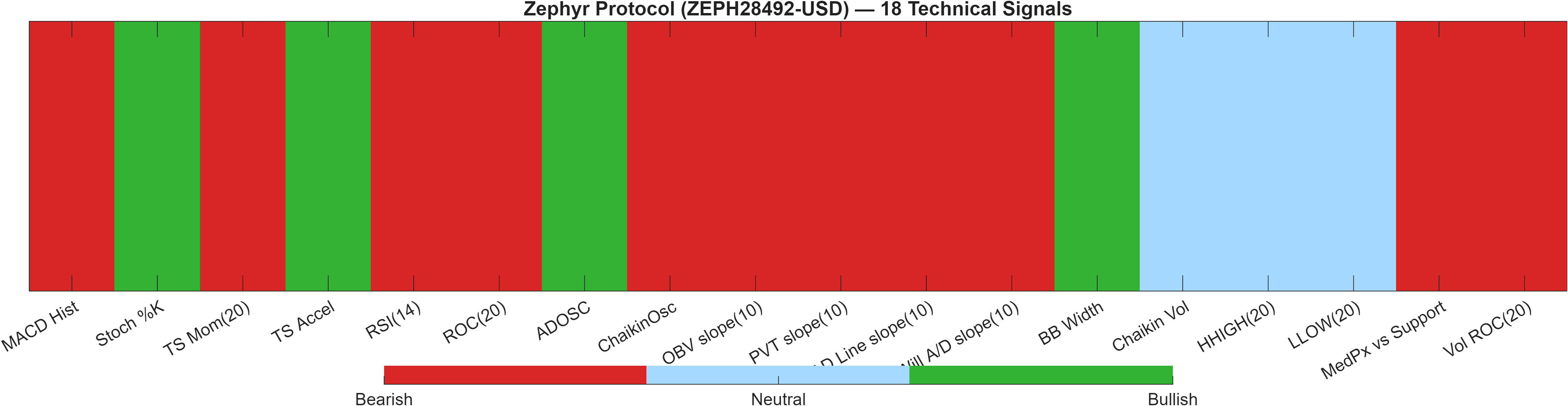 ZEPH28492-USD 18 technical signals heatmap dashboard