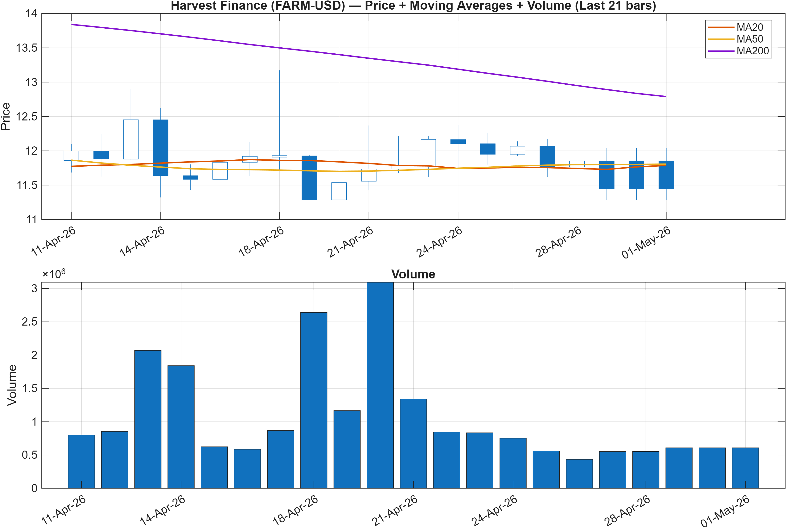 FARM-USD price chart with moving averages