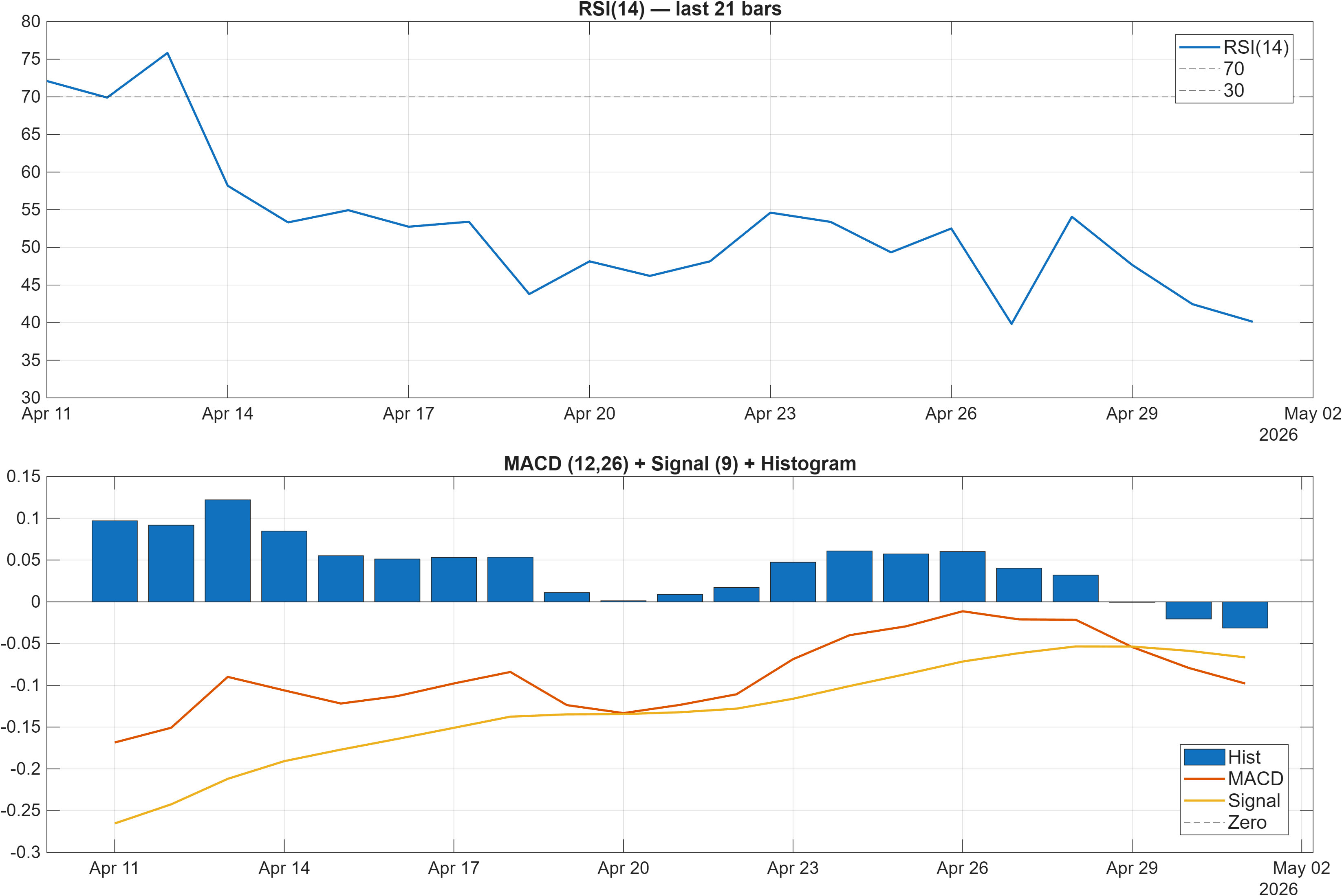 FARM-USD RSI and MACD indicator chart