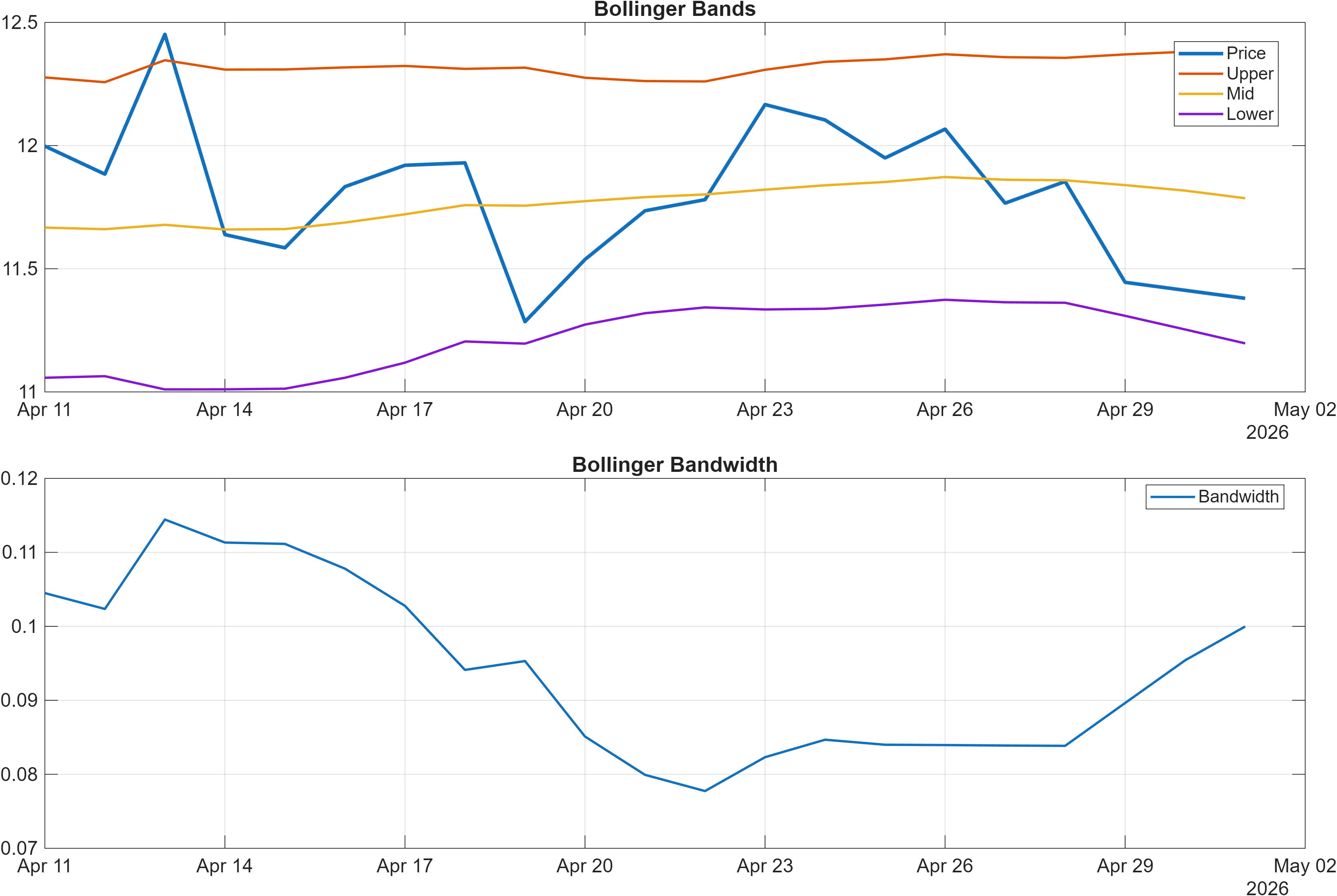FARM-USD Bollinger Bands and bandwidth chart