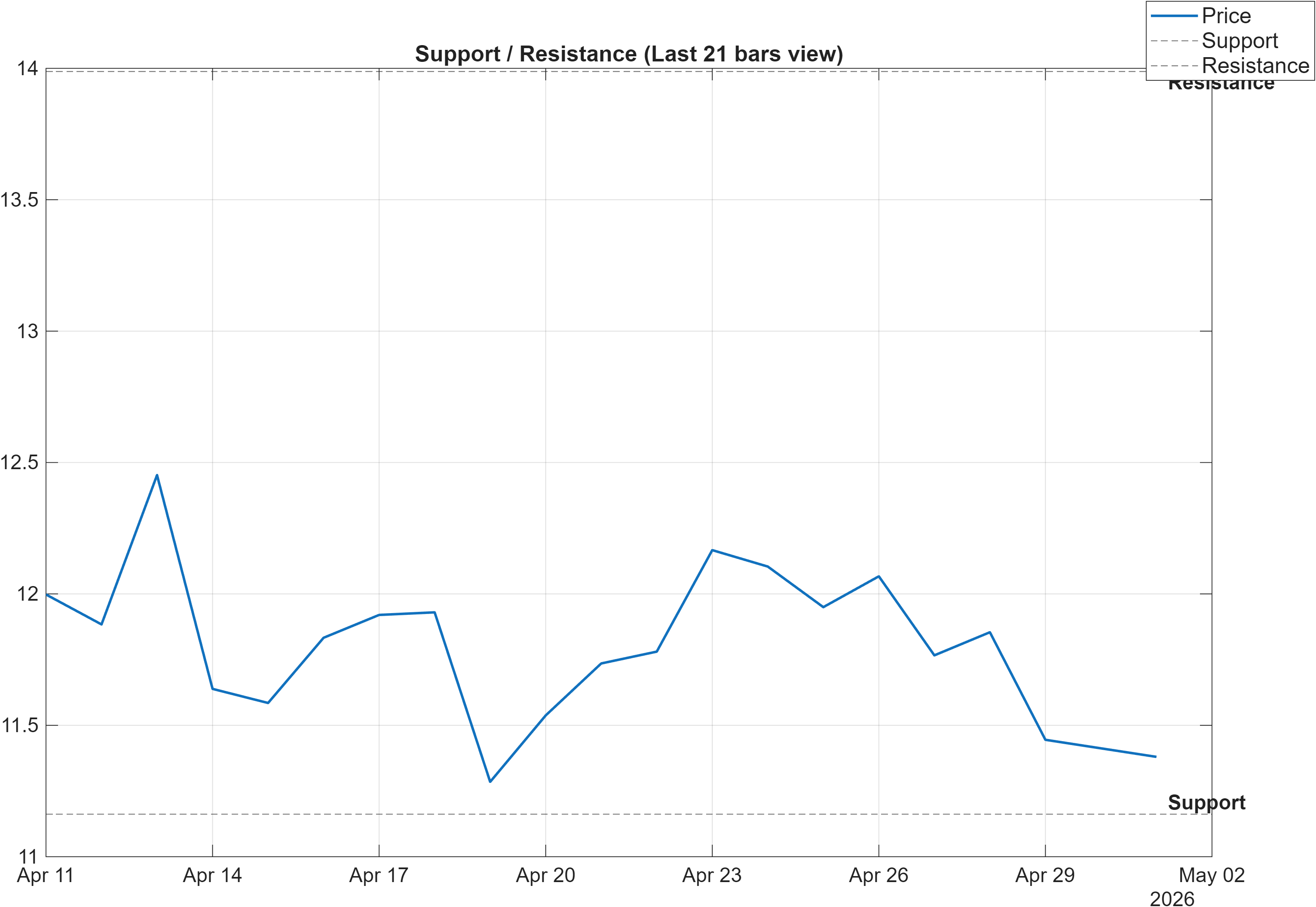 FARM-USD support and resistance levels chart
