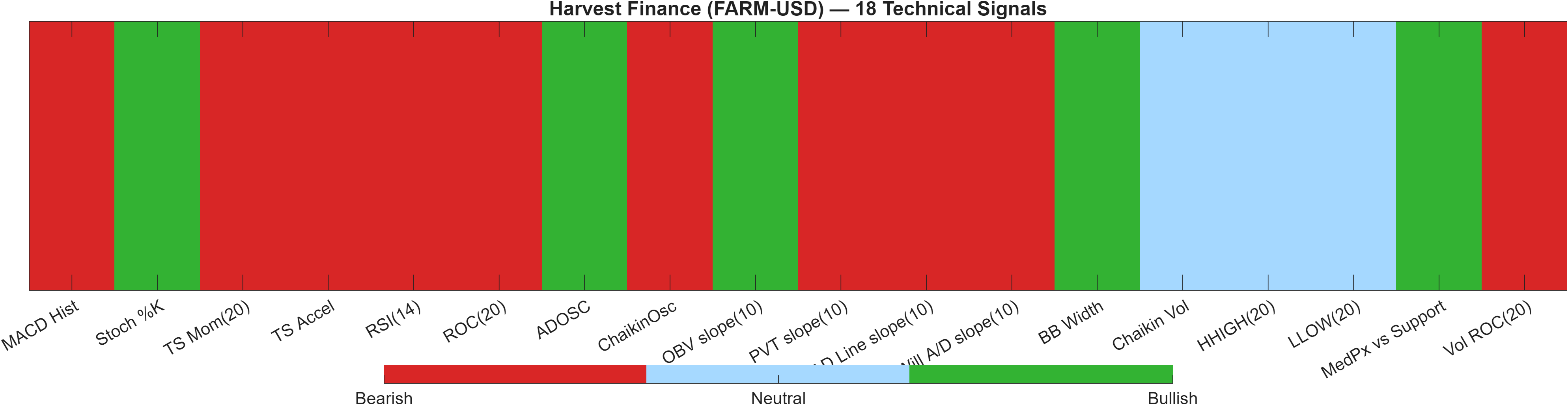 FARM-USD 18 technical signals heatmap dashboard