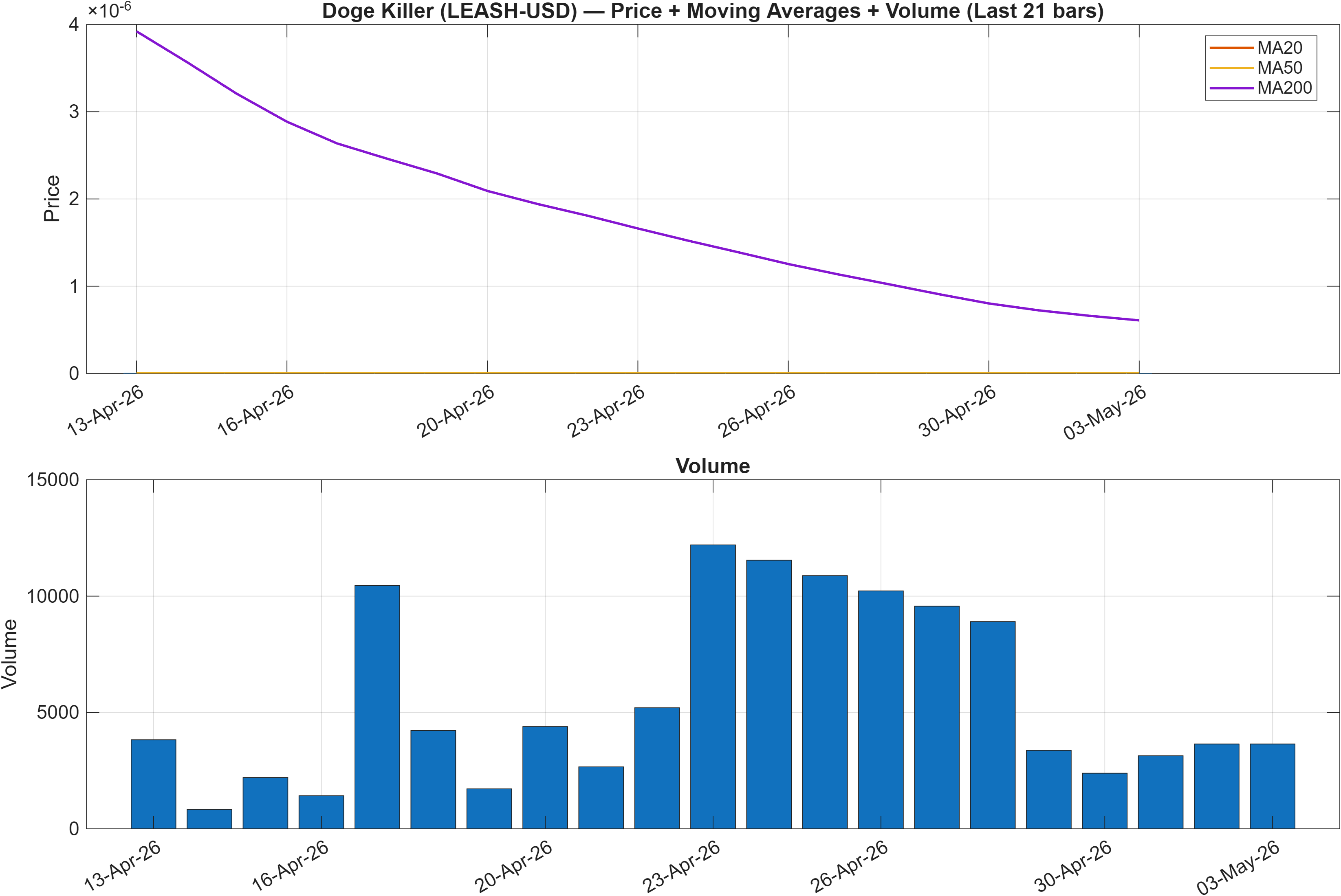 LEASH-USD price chart with moving averages