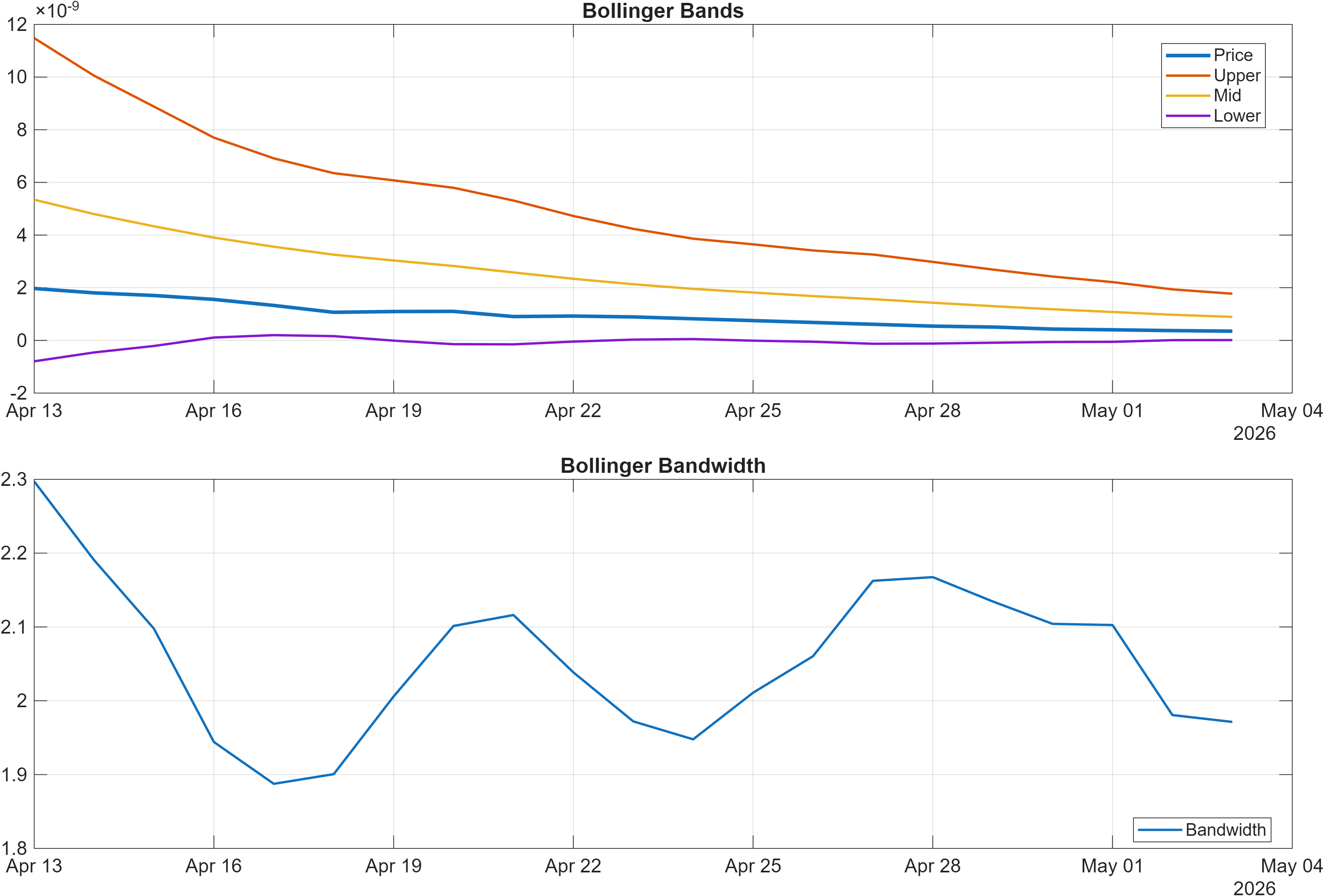 LEASH-USD Bollinger Bands and bandwidth chart
