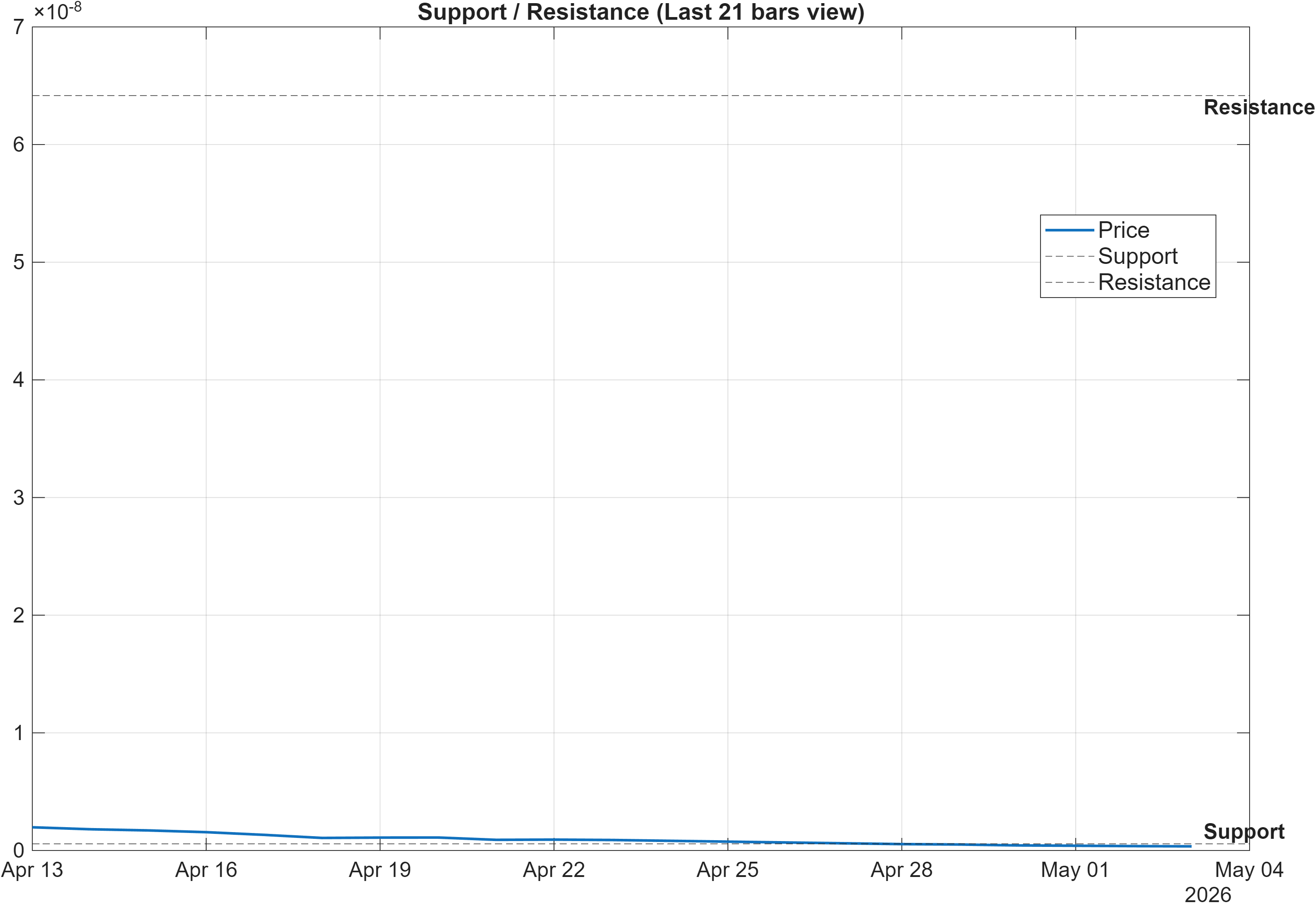 LEASH-USD support and resistance levels chart