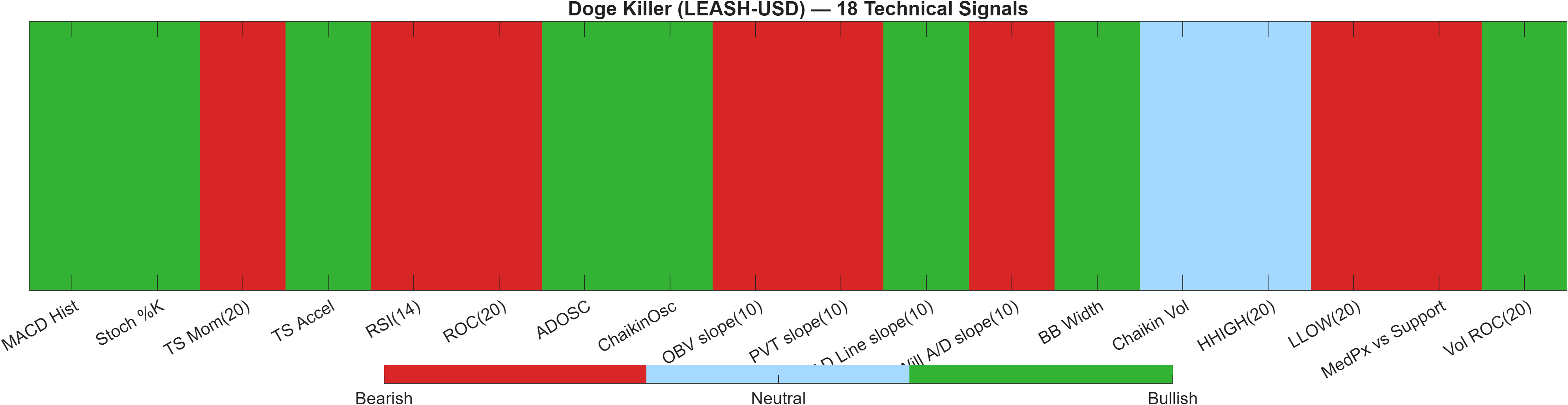 LEASH-USD 18 technical signals heatmap dashboard