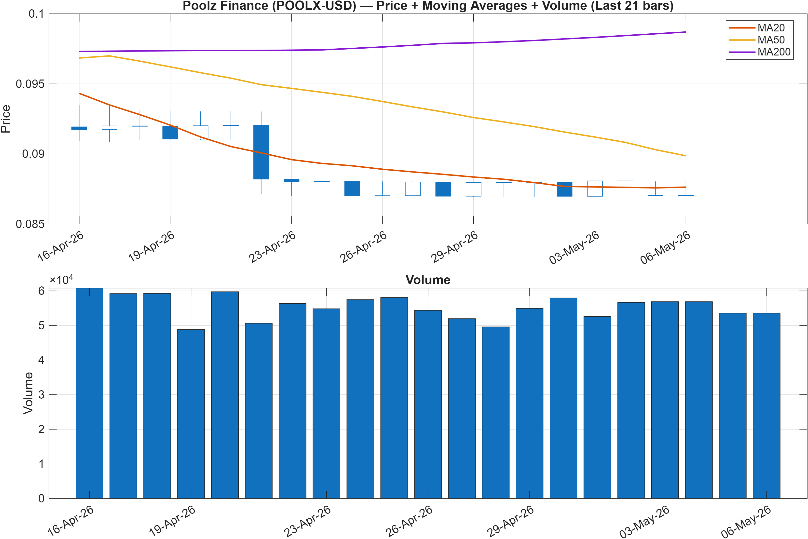 POOLX-USD price chart with moving averages