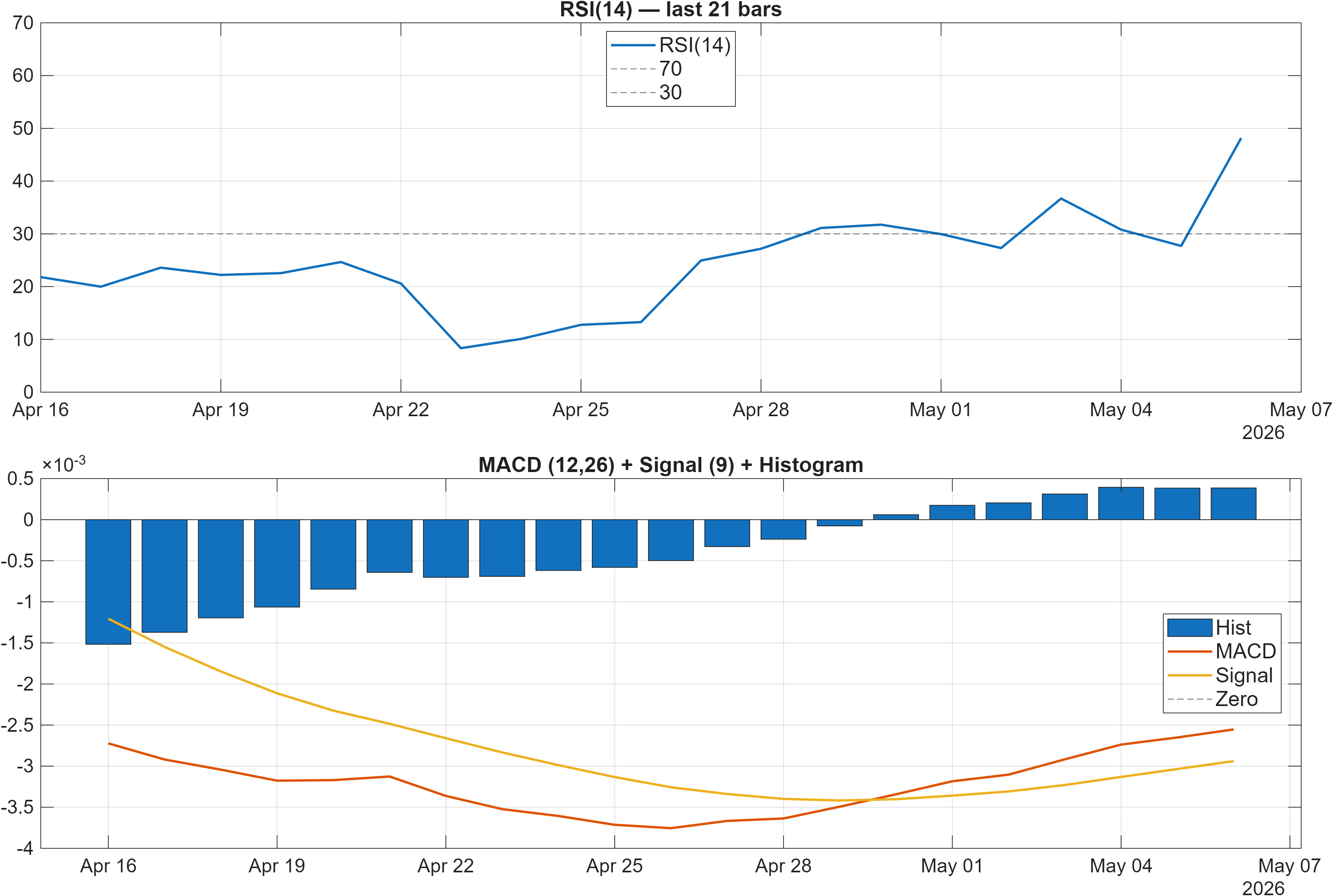 POOLX-USD RSI and MACD indicator chart