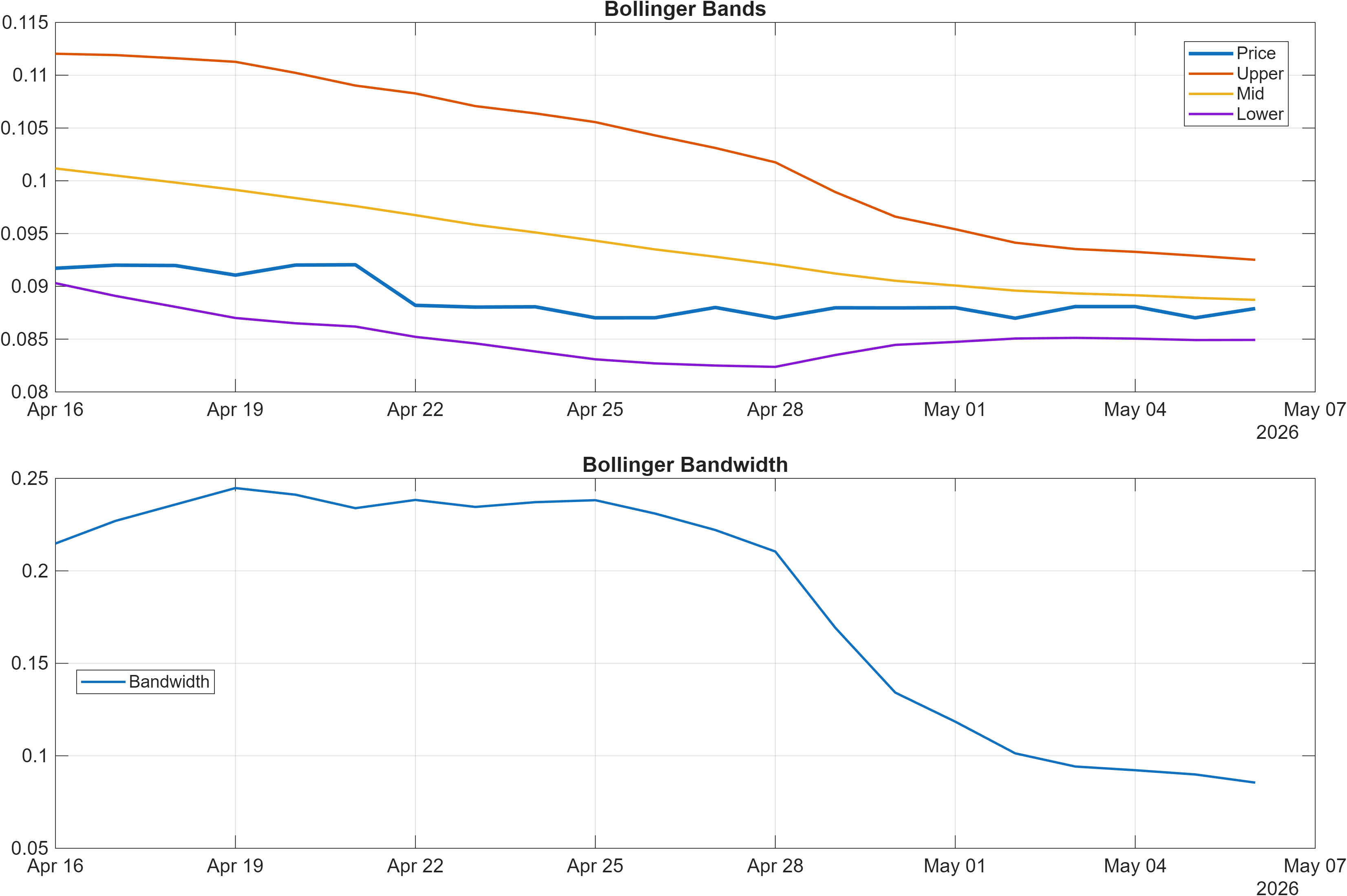 POOLX-USD Bollinger Bands and bandwidth chart