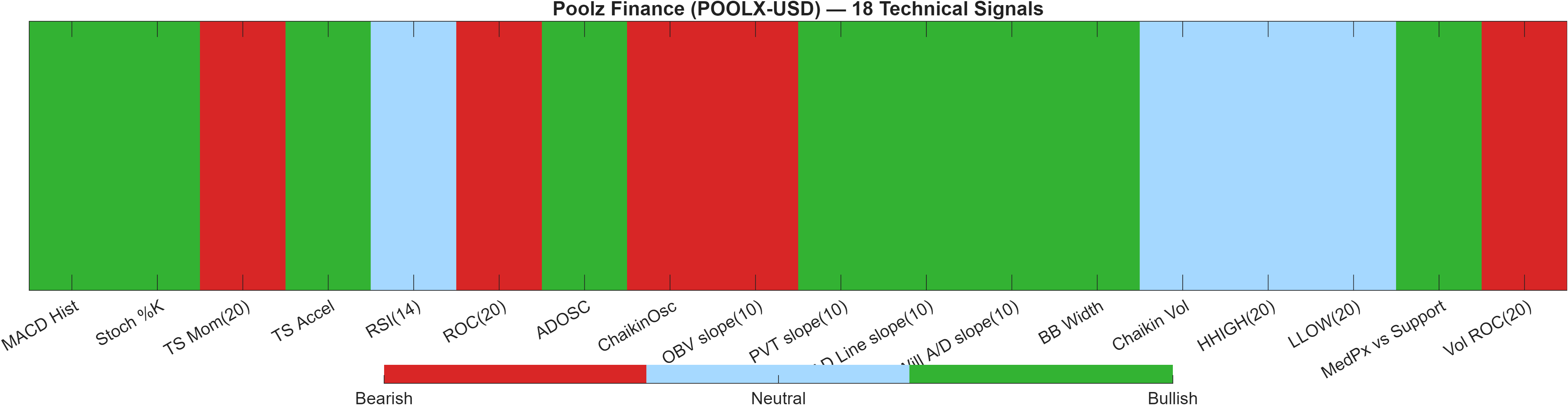 POOLX-USD 18 technical signals heatmap dashboard