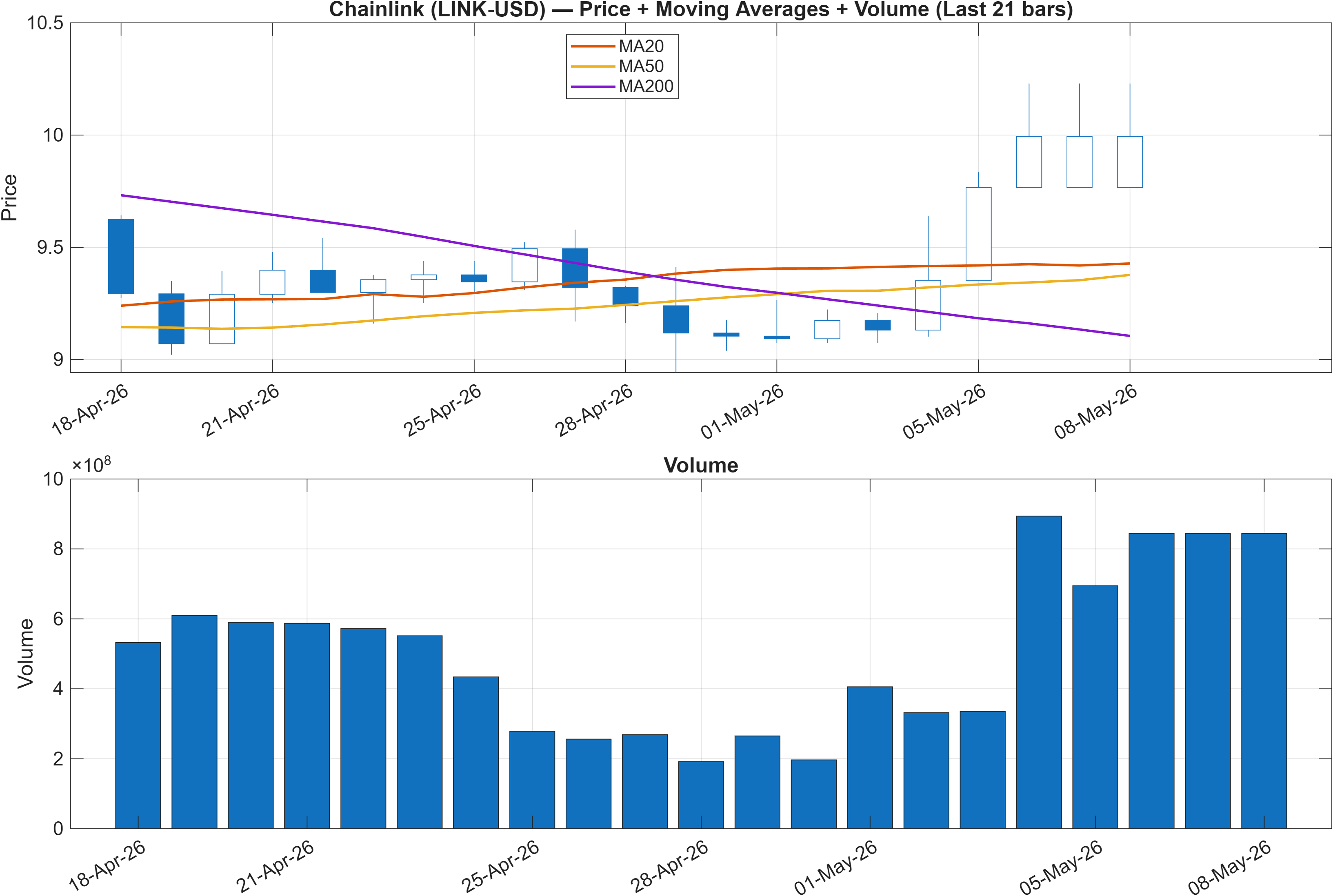 LINK-USD price chart with moving averages