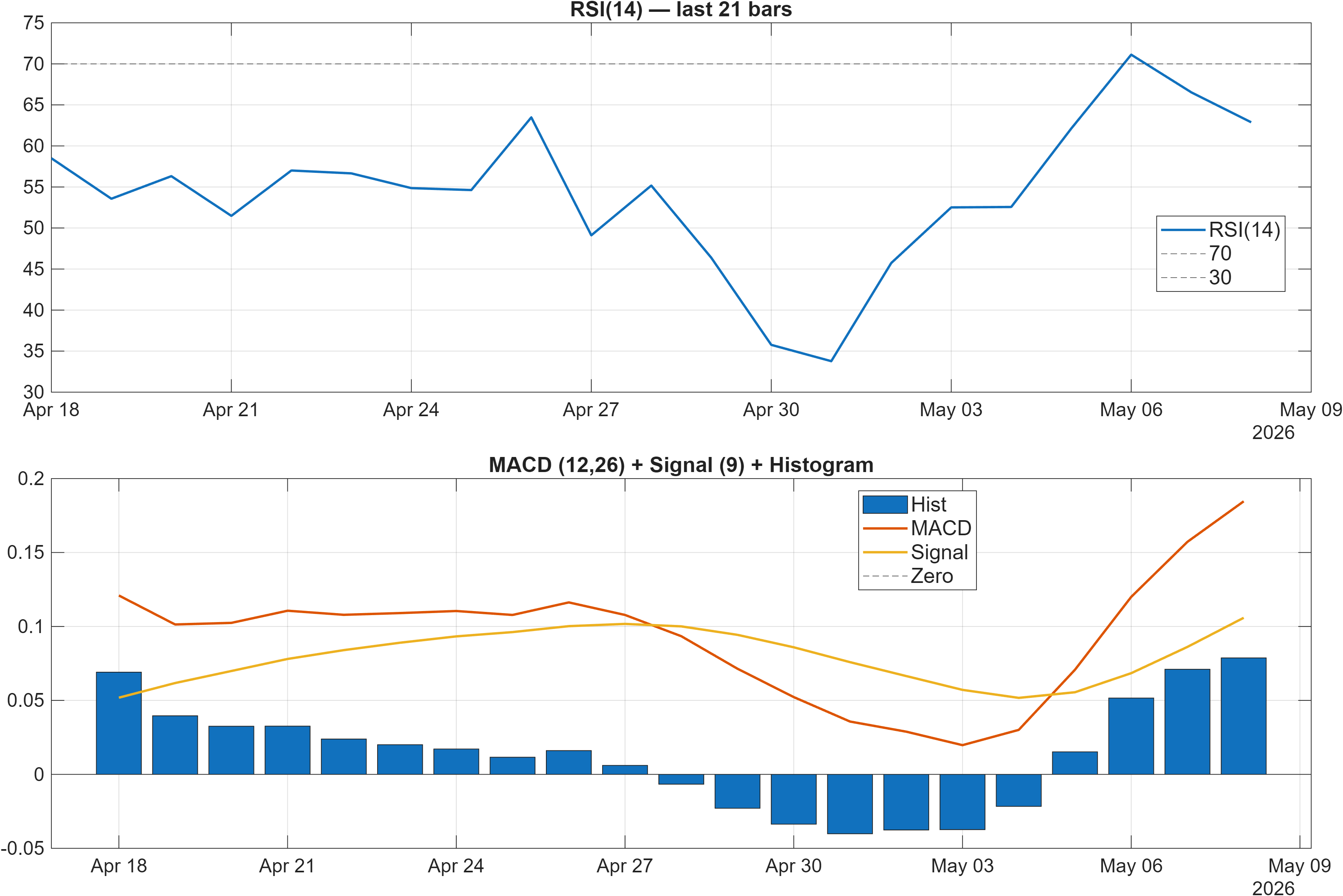 LINK-USD RSI and MACD indicator chart