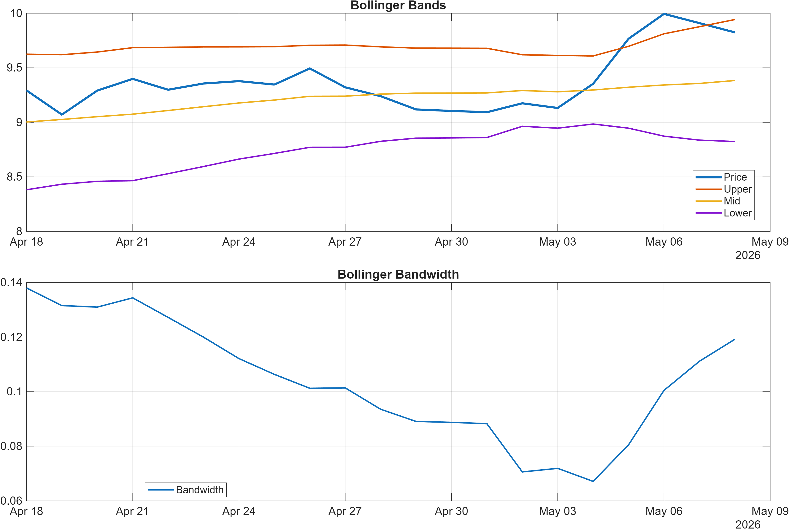 LINK-USD Bollinger Bands and bandwidth chart