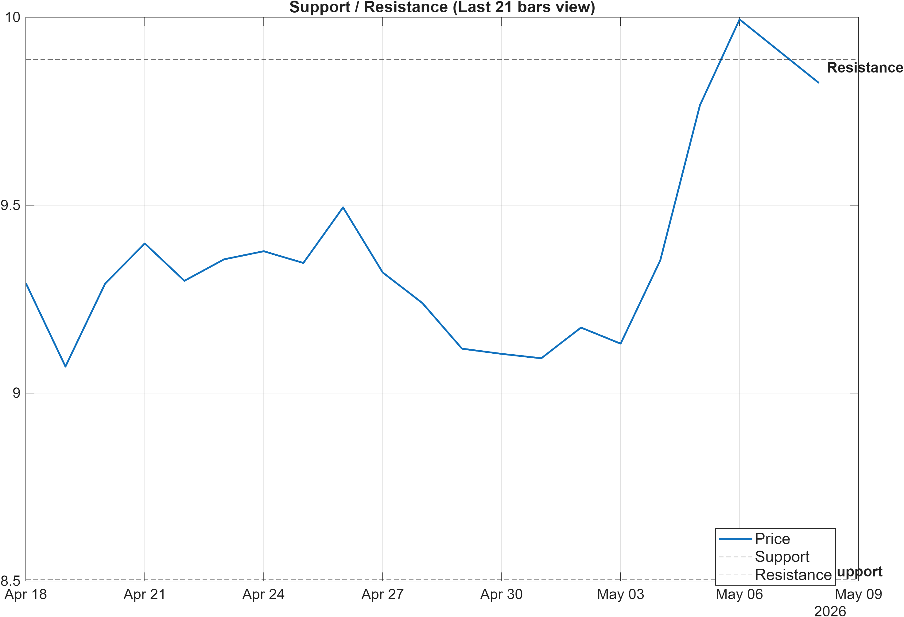 LINK-USD support and resistance levels chart