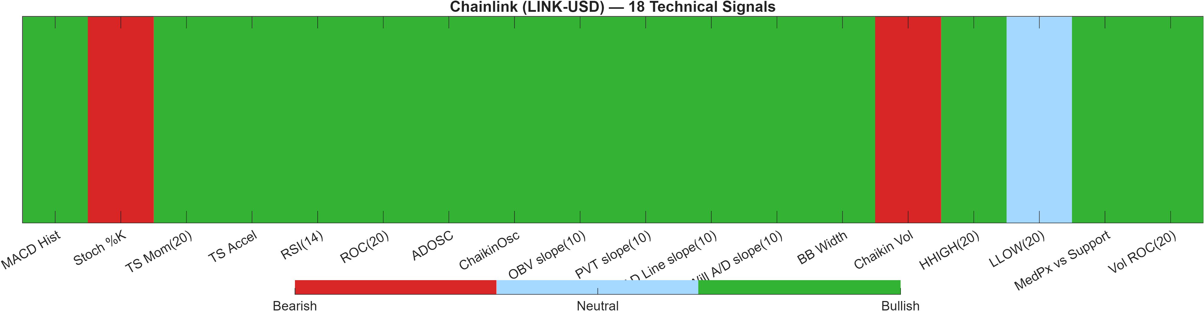 LINK-USD 18 technical signals heatmap dashboard