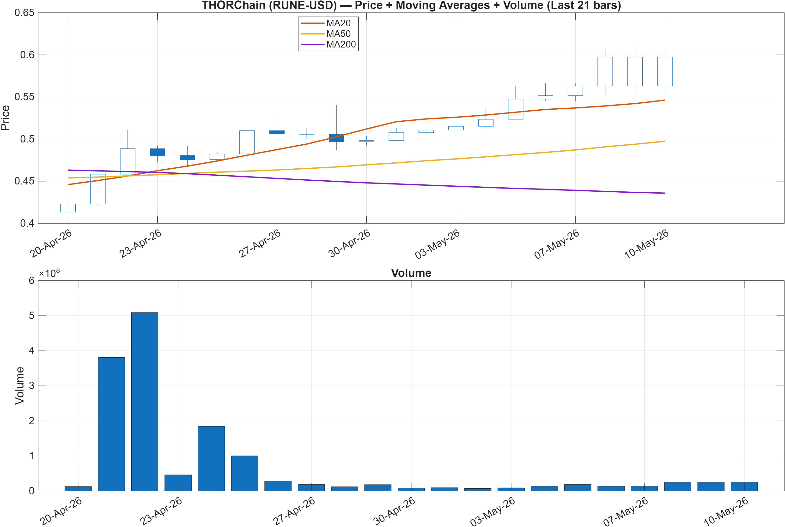 RUNE-USD price chart with moving averages