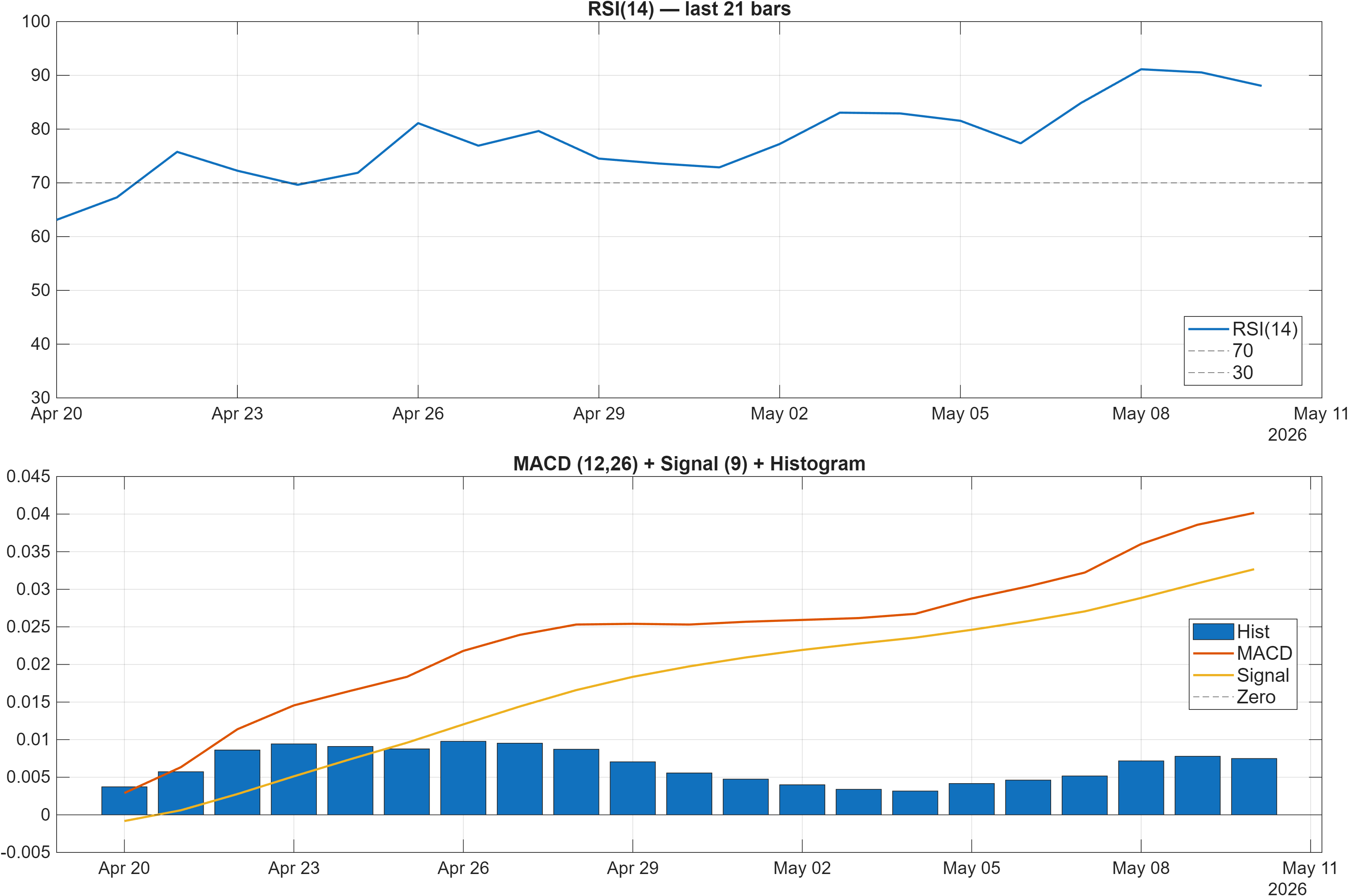 RUNE-USD RSI and MACD indicator chart