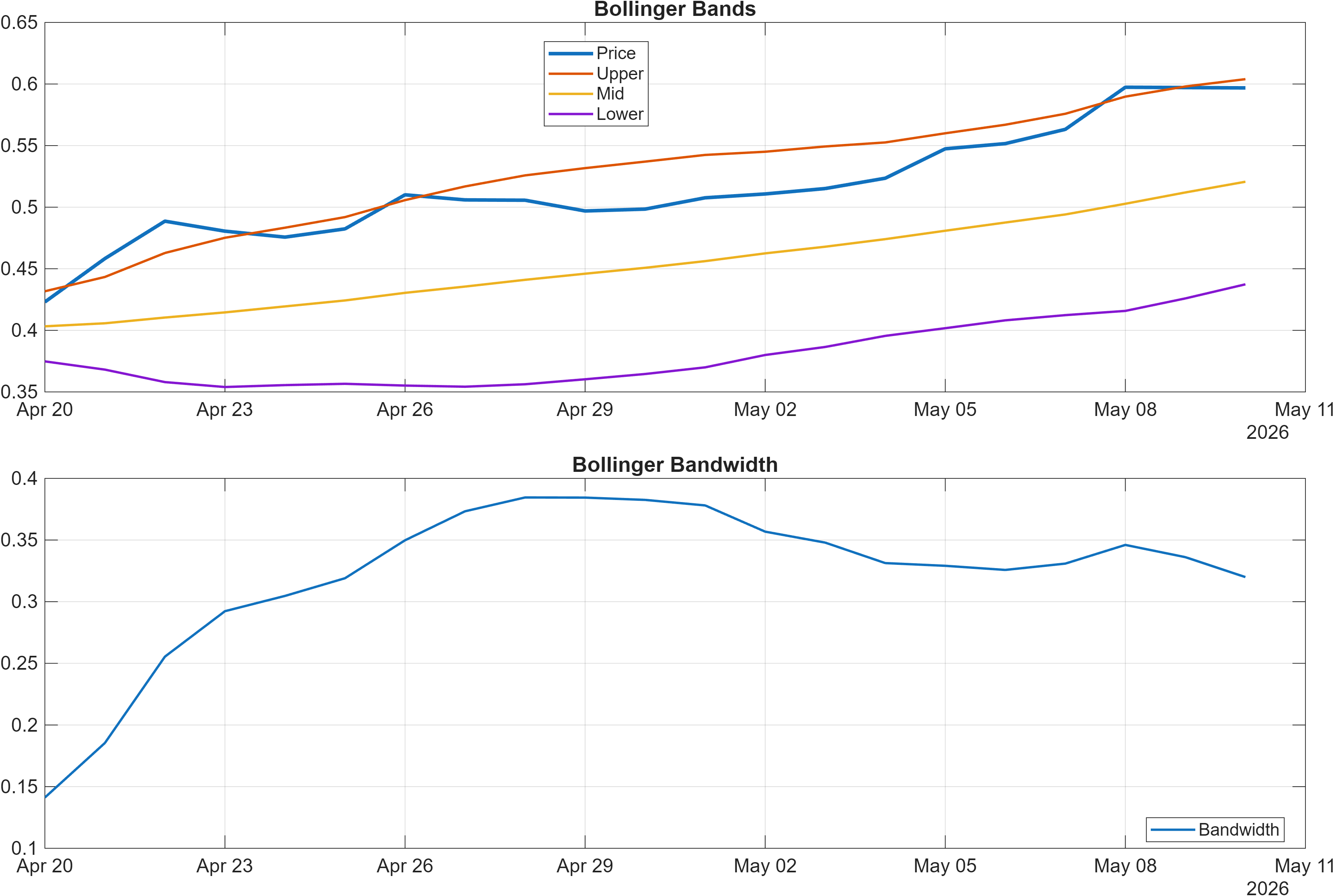 RUNE-USD Bollinger Bands and bandwidth chart