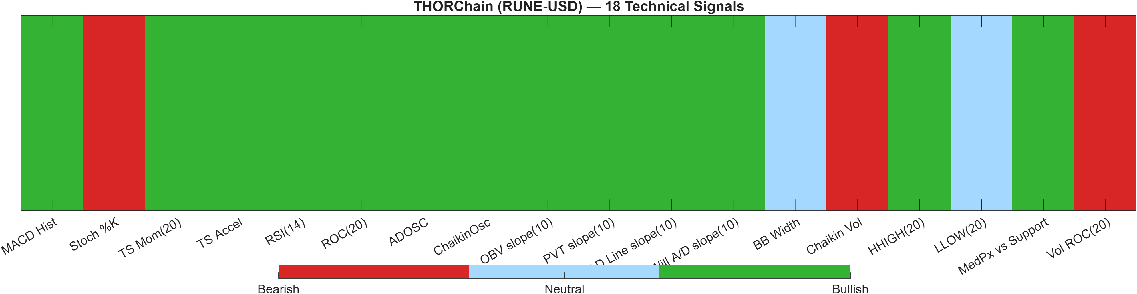 RUNE-USD 18 technical signals heatmap dashboard