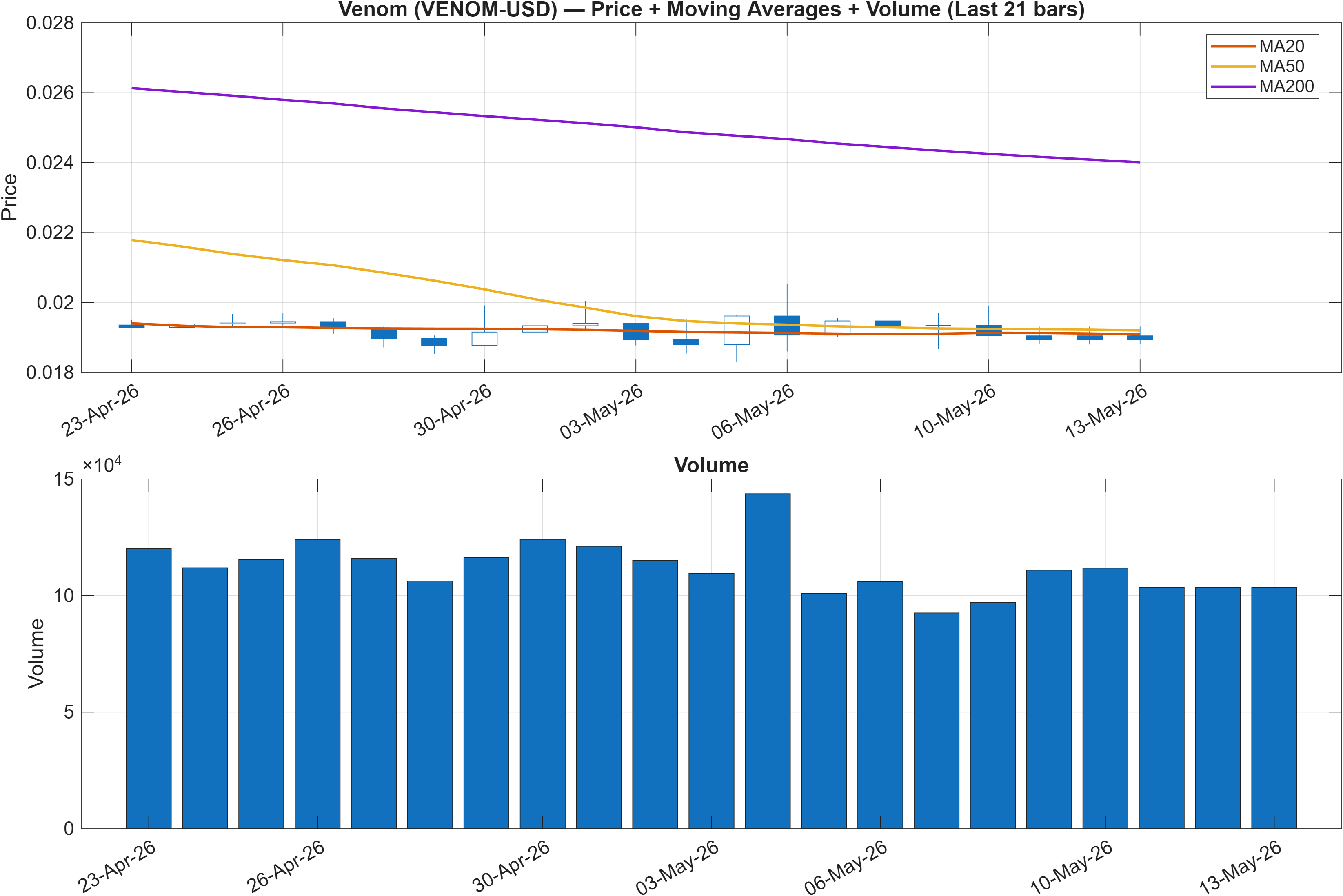 VENOM-USD price chart with moving averages