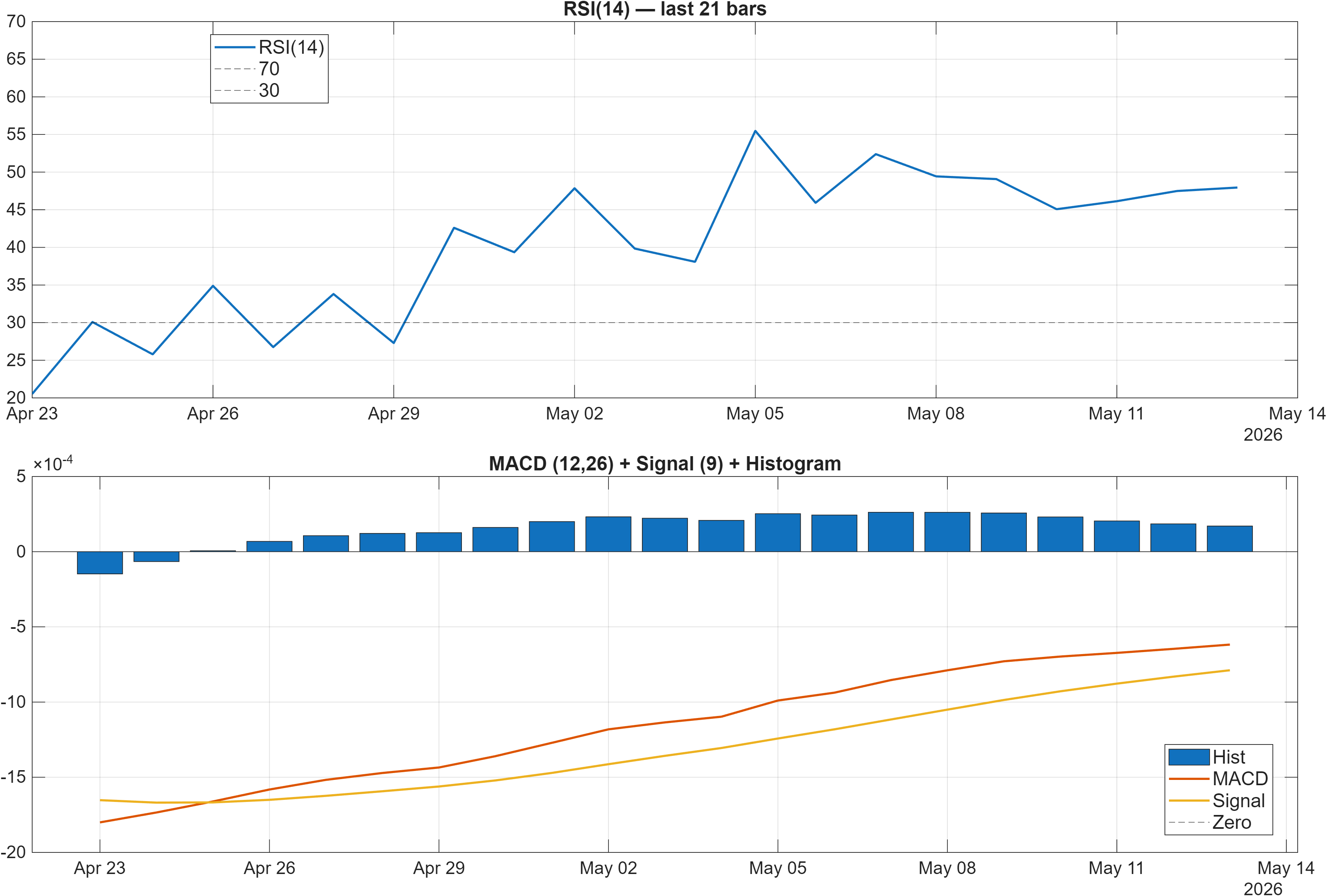 VENOM-USD RSI and MACD indicator chart