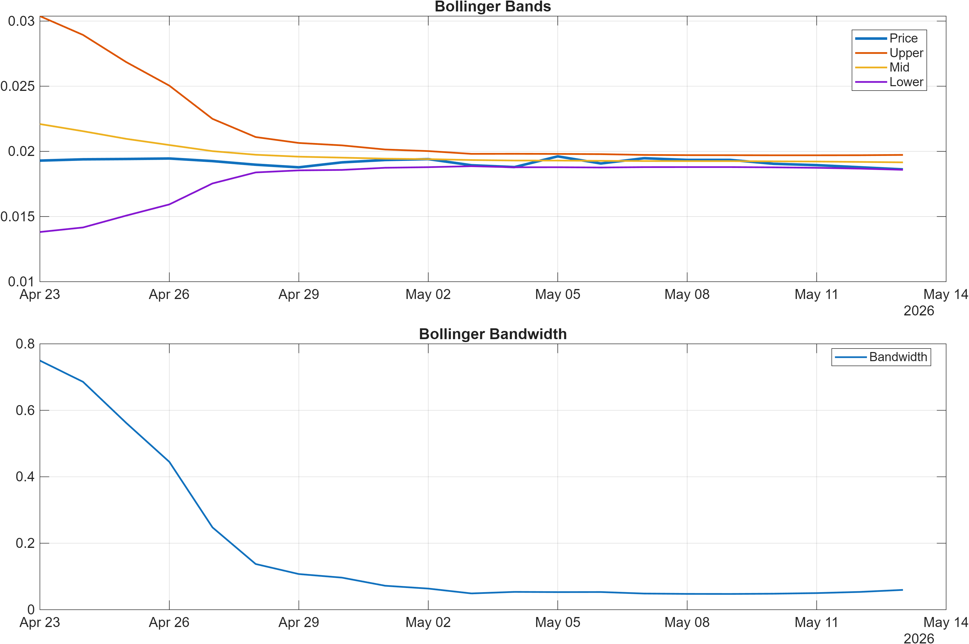VENOM-USD Bollinger Bands and bandwidth chart