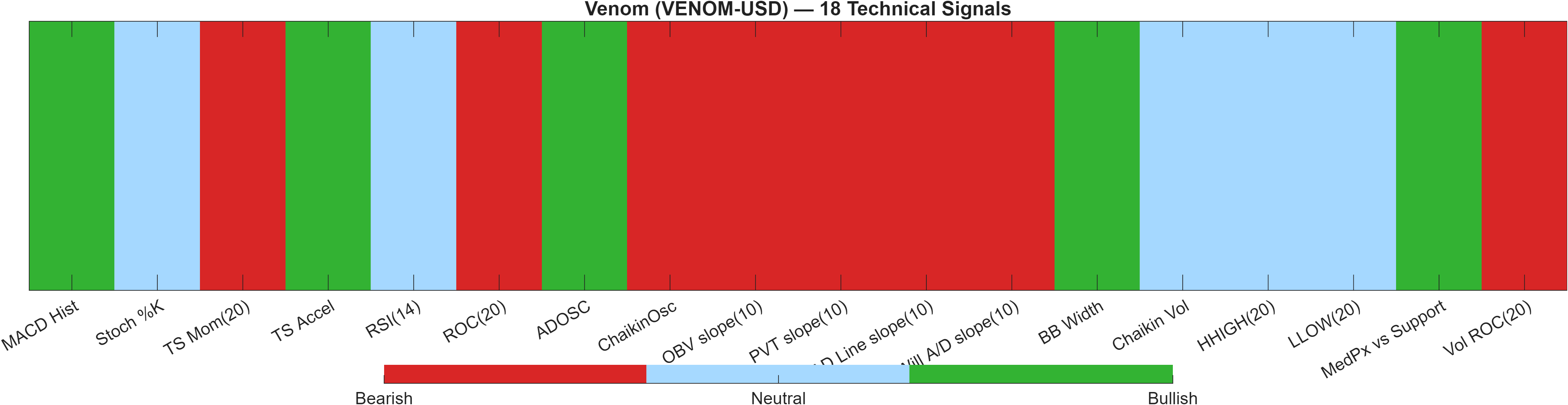 VENOM-USD 18 technical signals heatmap dashboard