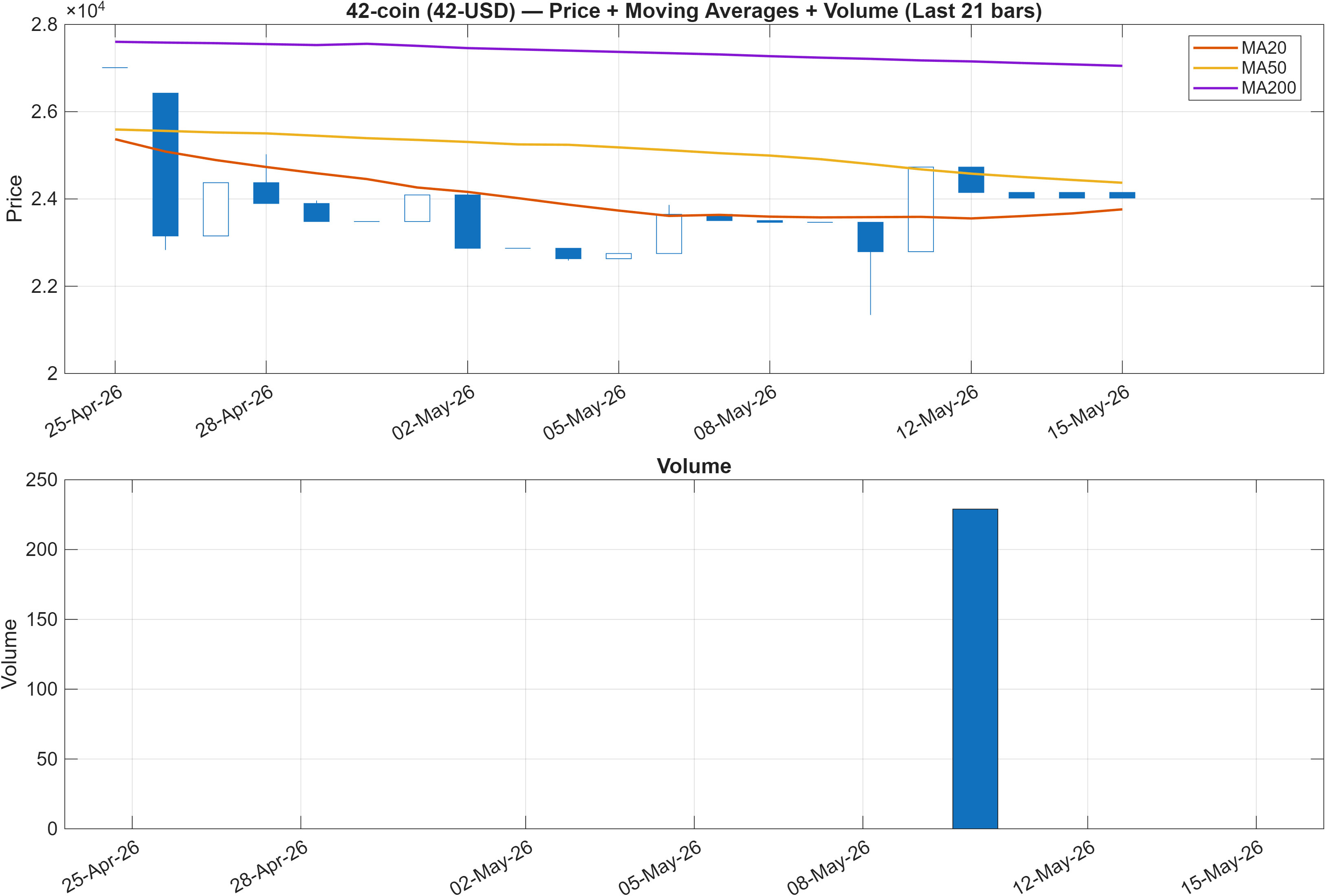 42-USD price chart with moving averages
