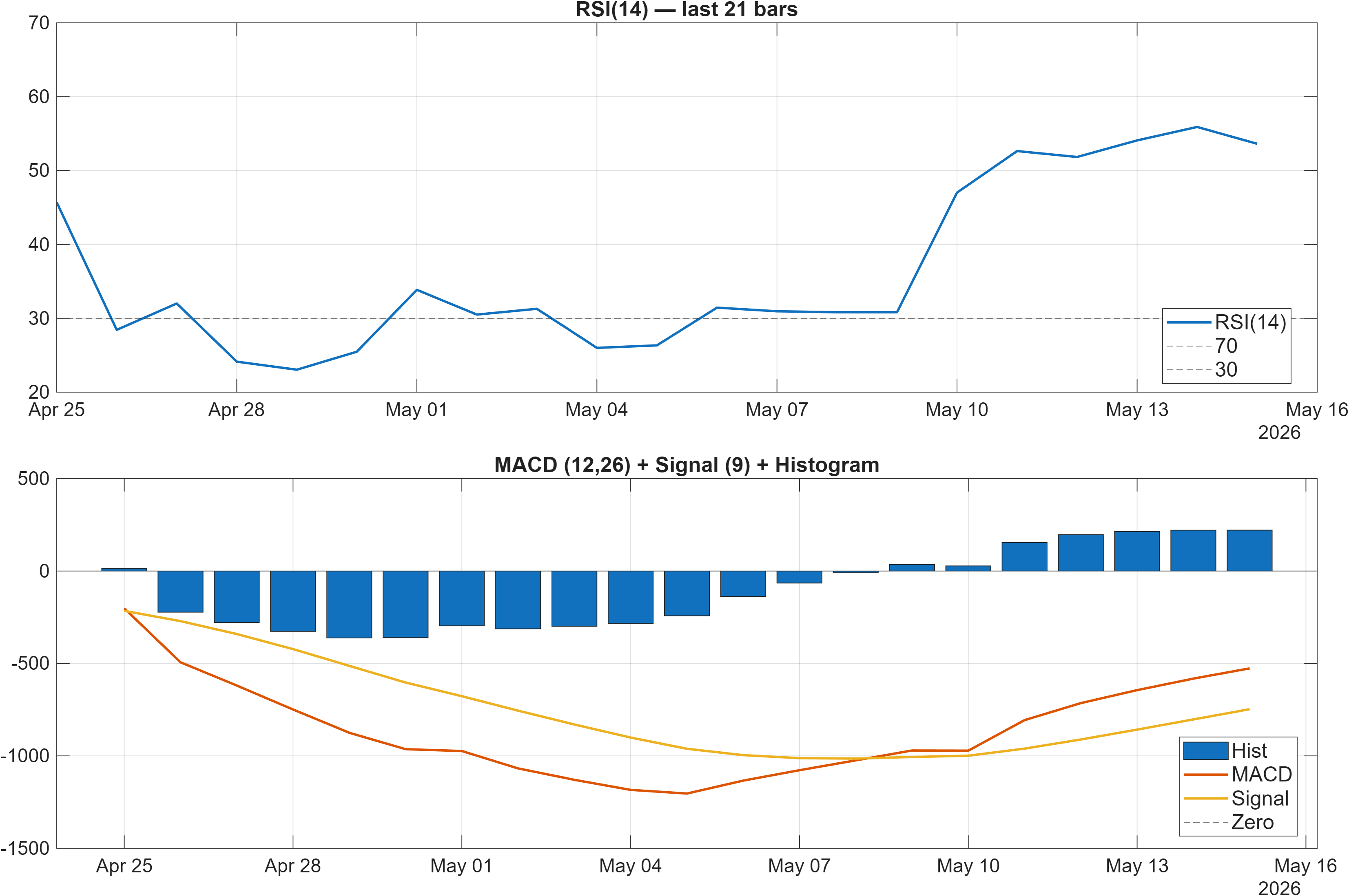 42-USD RSI and MACD indicator chart