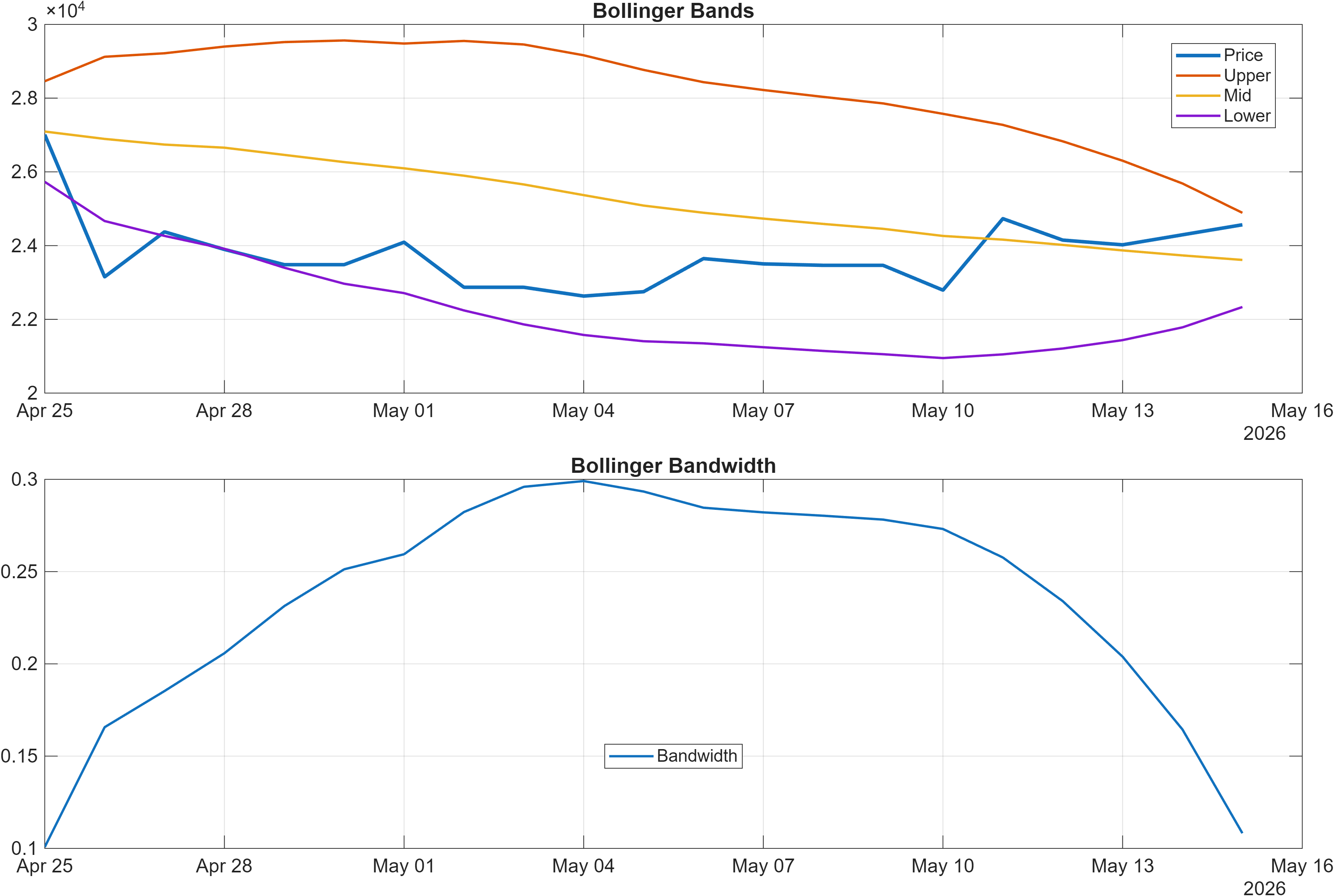 42-USD Bollinger Bands and bandwidth chart