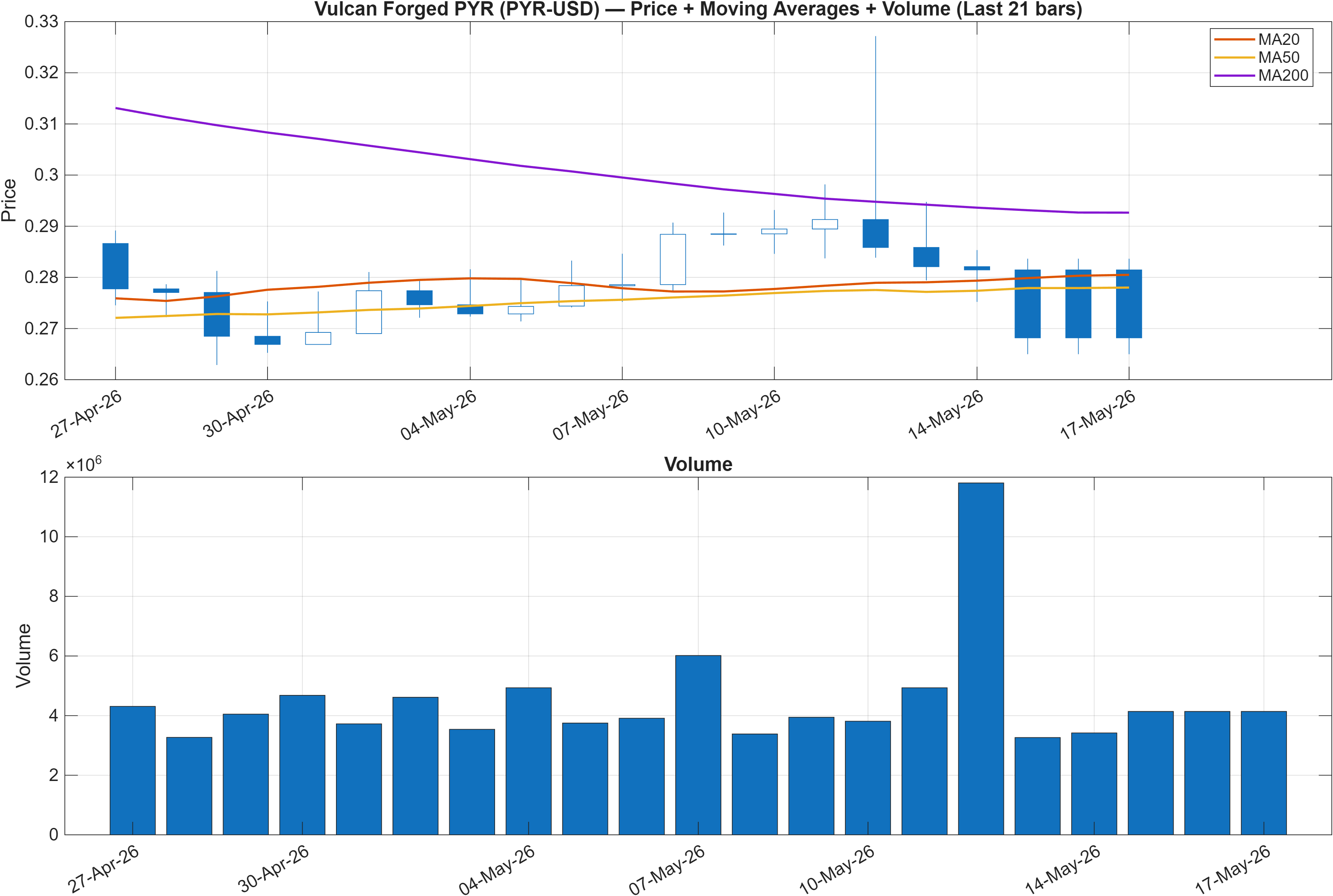 PYR-USD price chart with moving averages