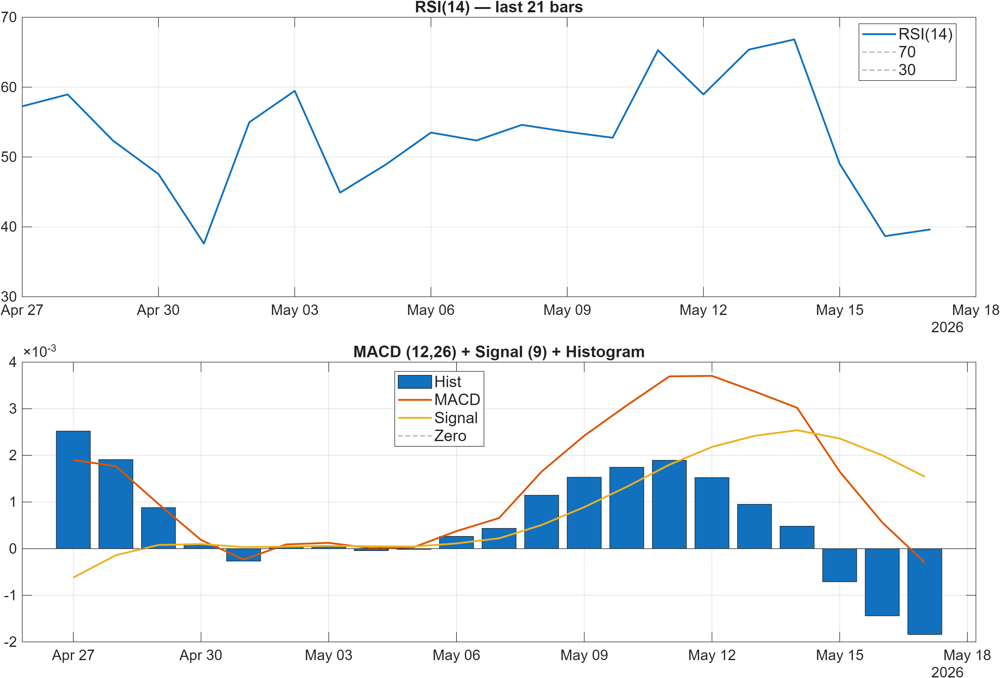 PYR-USD RSI and MACD indicator chart