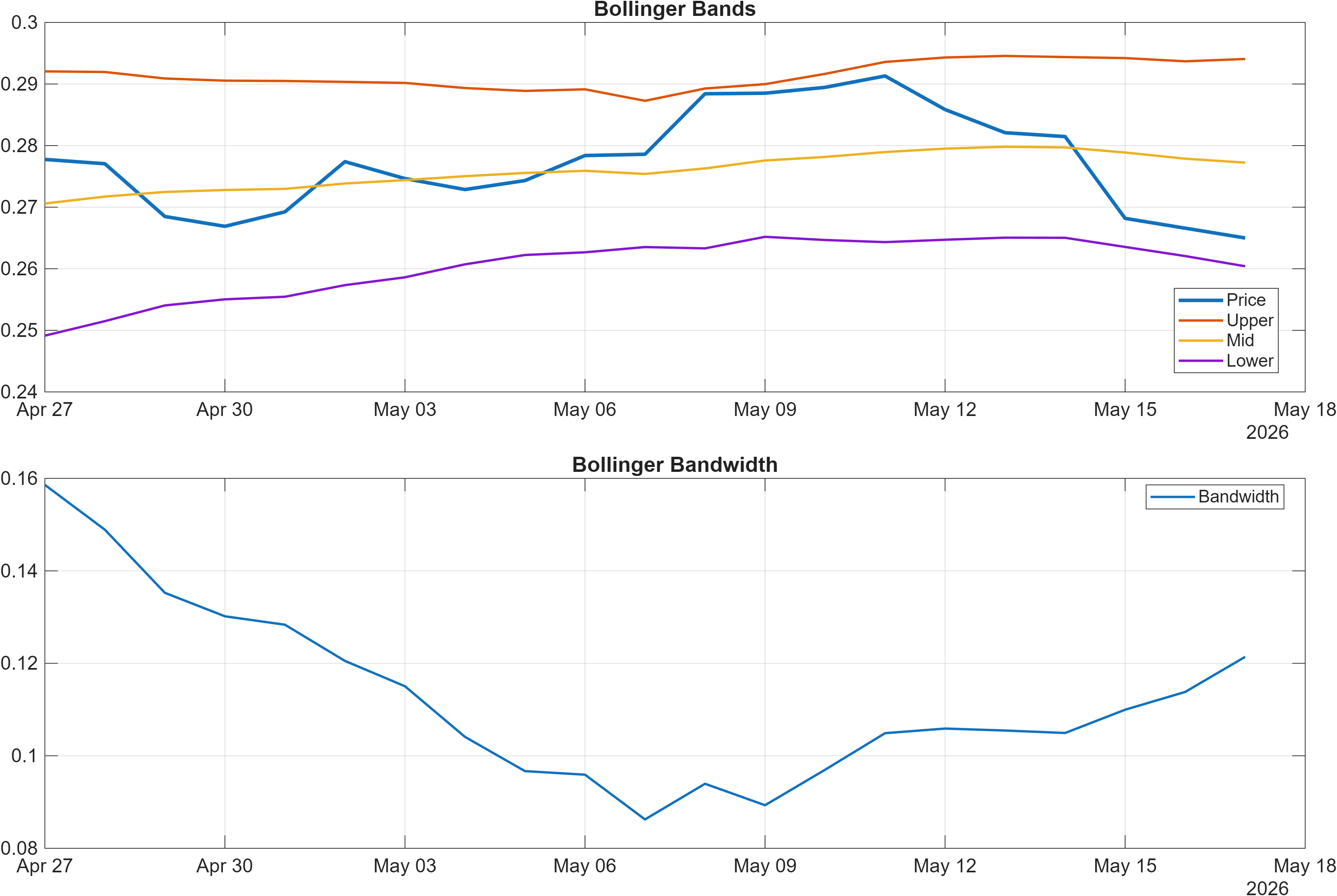 PYR-USD Bollinger Bands and bandwidth chart
