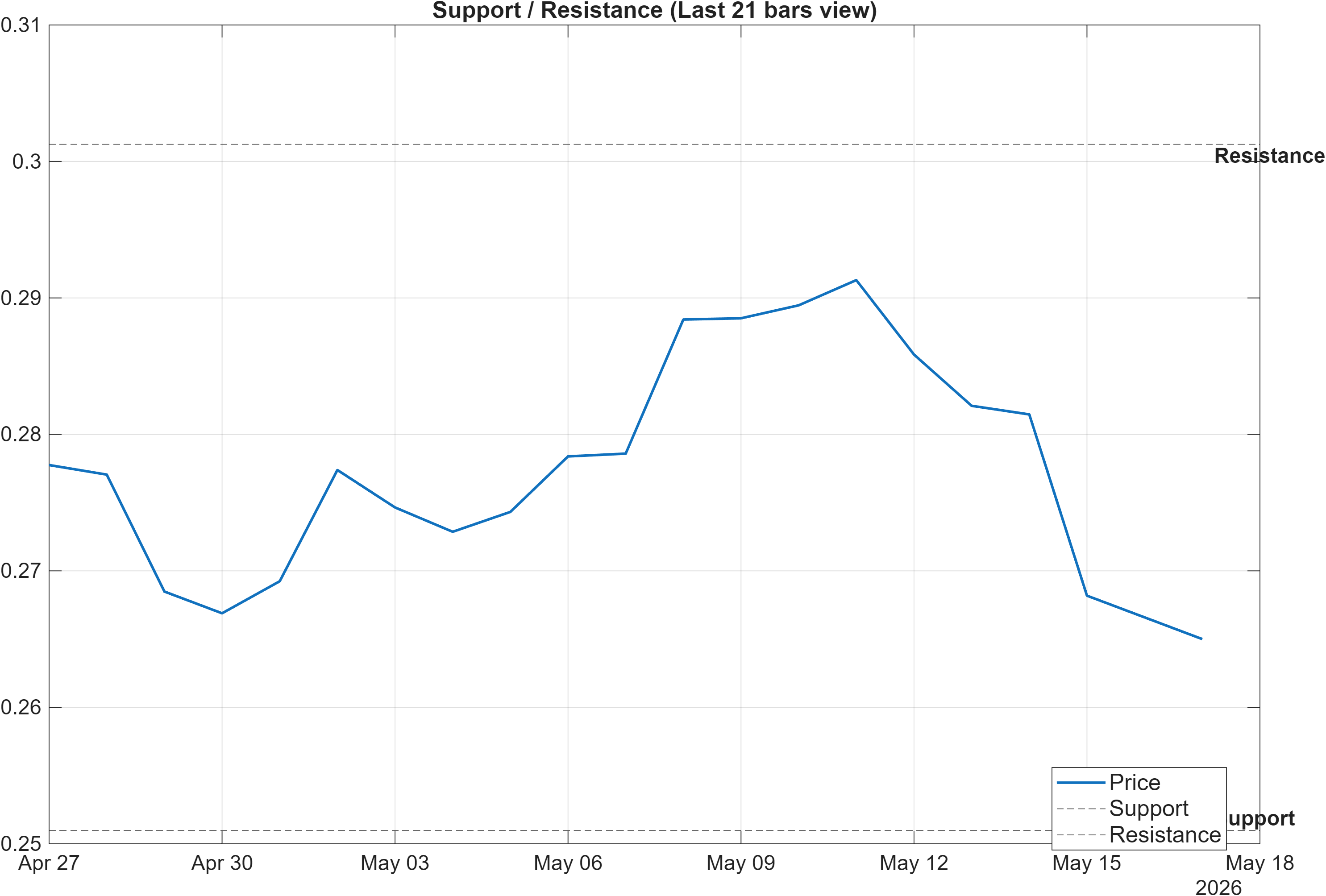 PYR-USD support and resistance levels chart