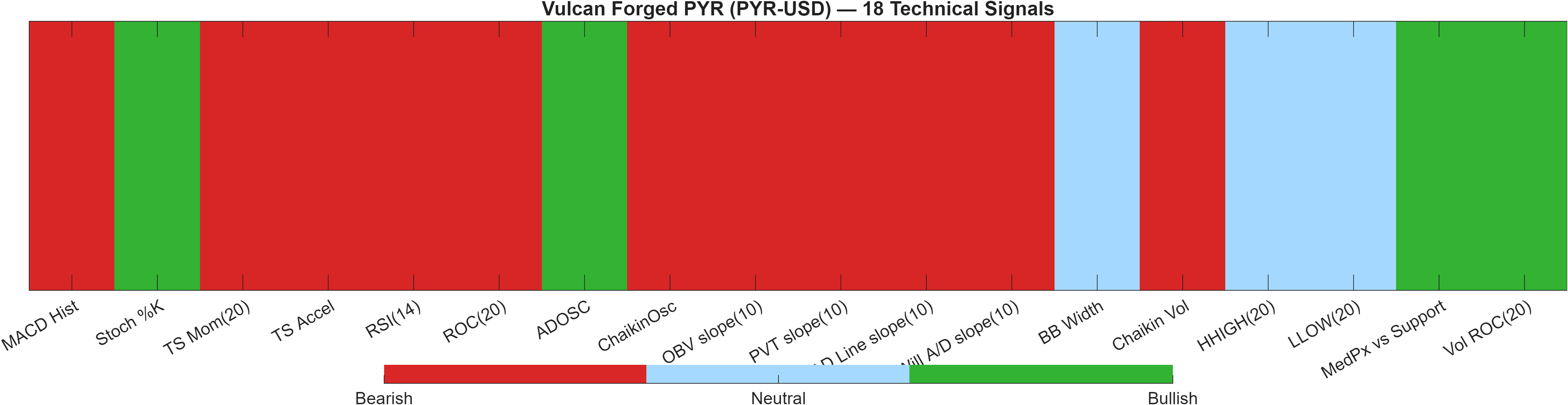 PYR-USD 18 technical signals heatmap dashboard