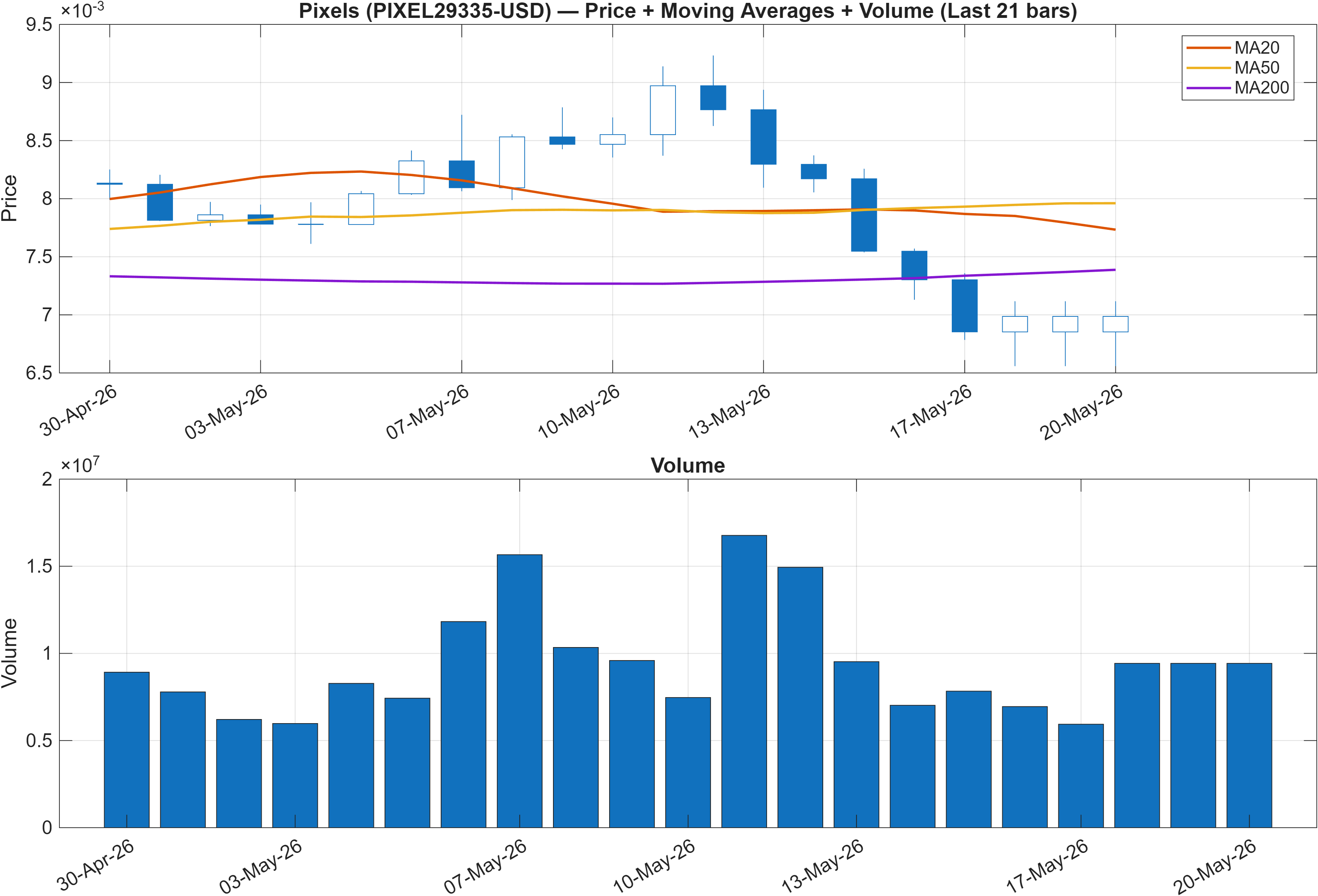 PIXEL29335-USD price chart with moving averages