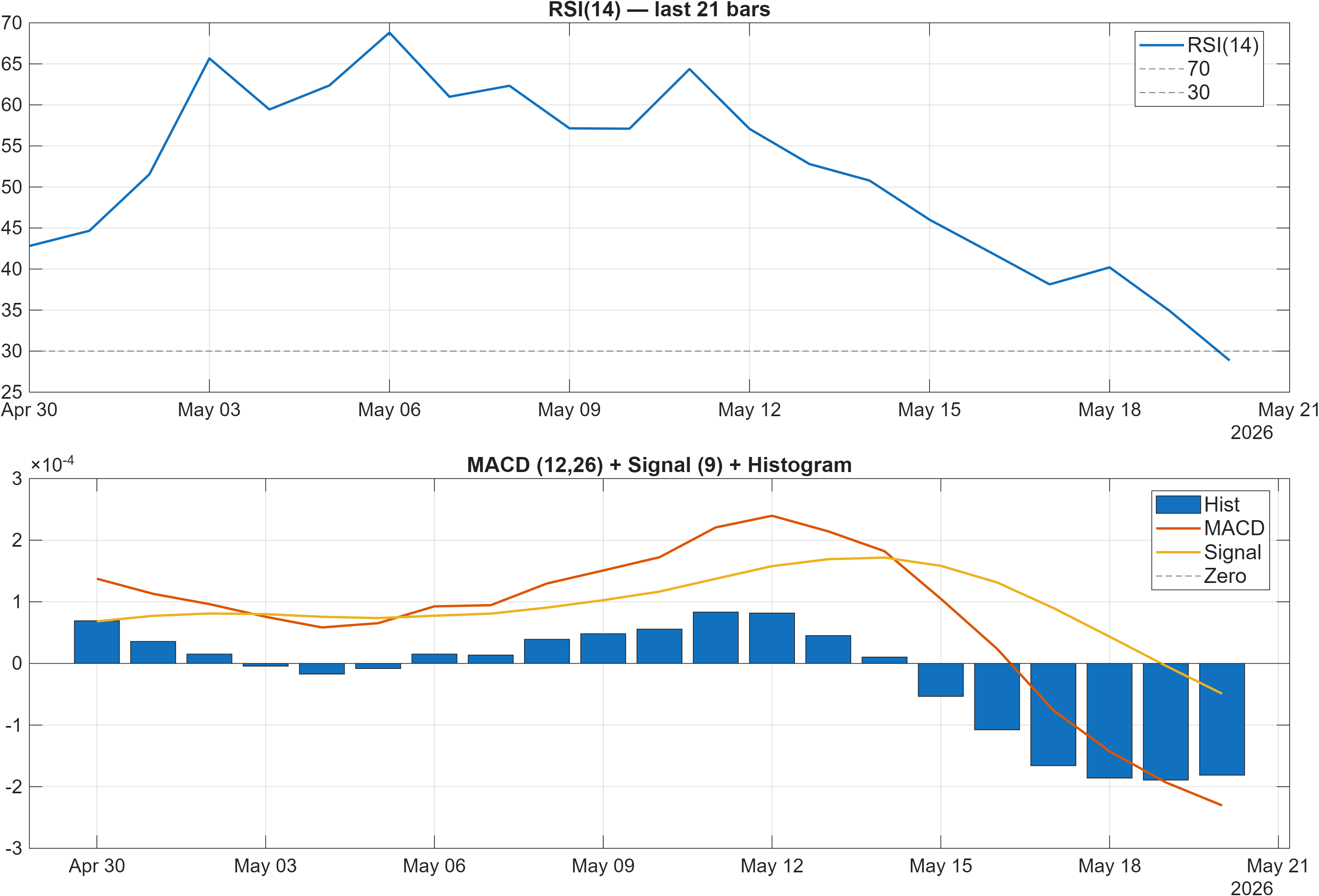 PIXEL29335-USD RSI and MACD indicator chart