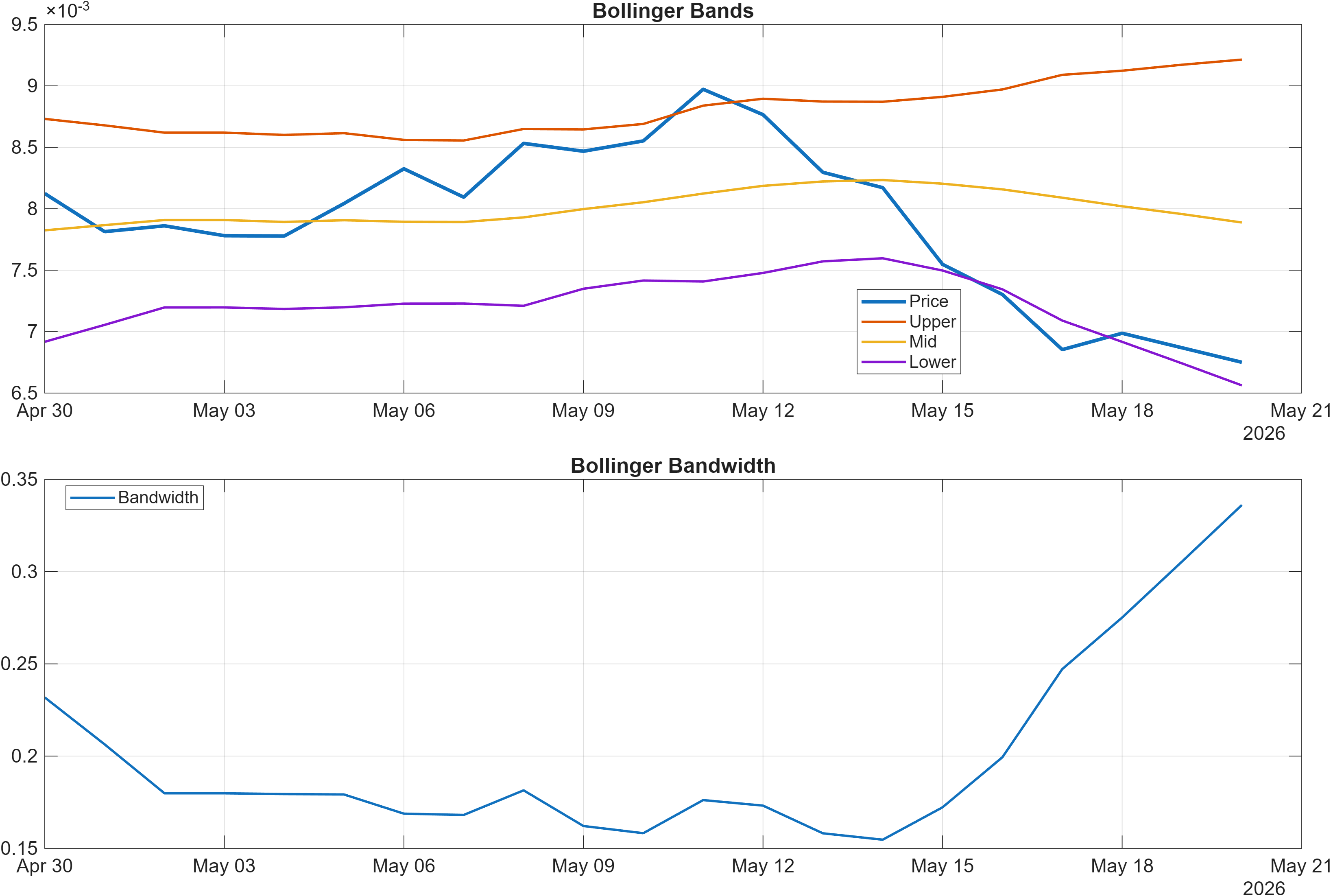 PIXEL29335-USD Bollinger Bands and bandwidth chart
