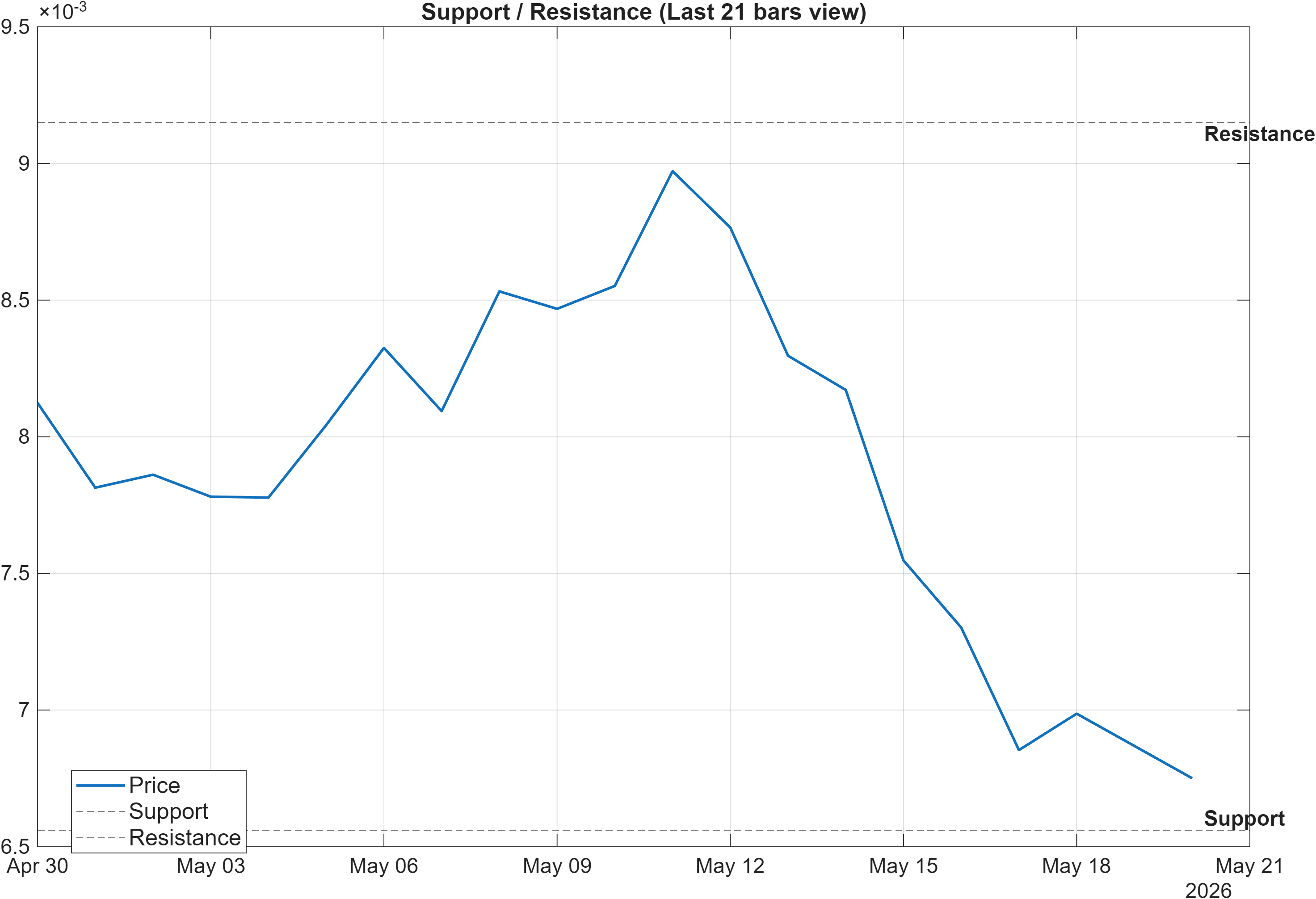 PIXEL29335-USD support and resistance levels chart