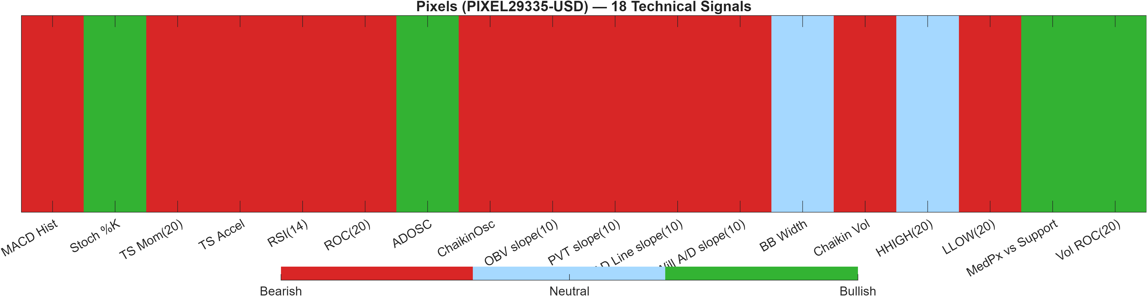 PIXEL29335-USD 18 technical signals heatmap dashboard