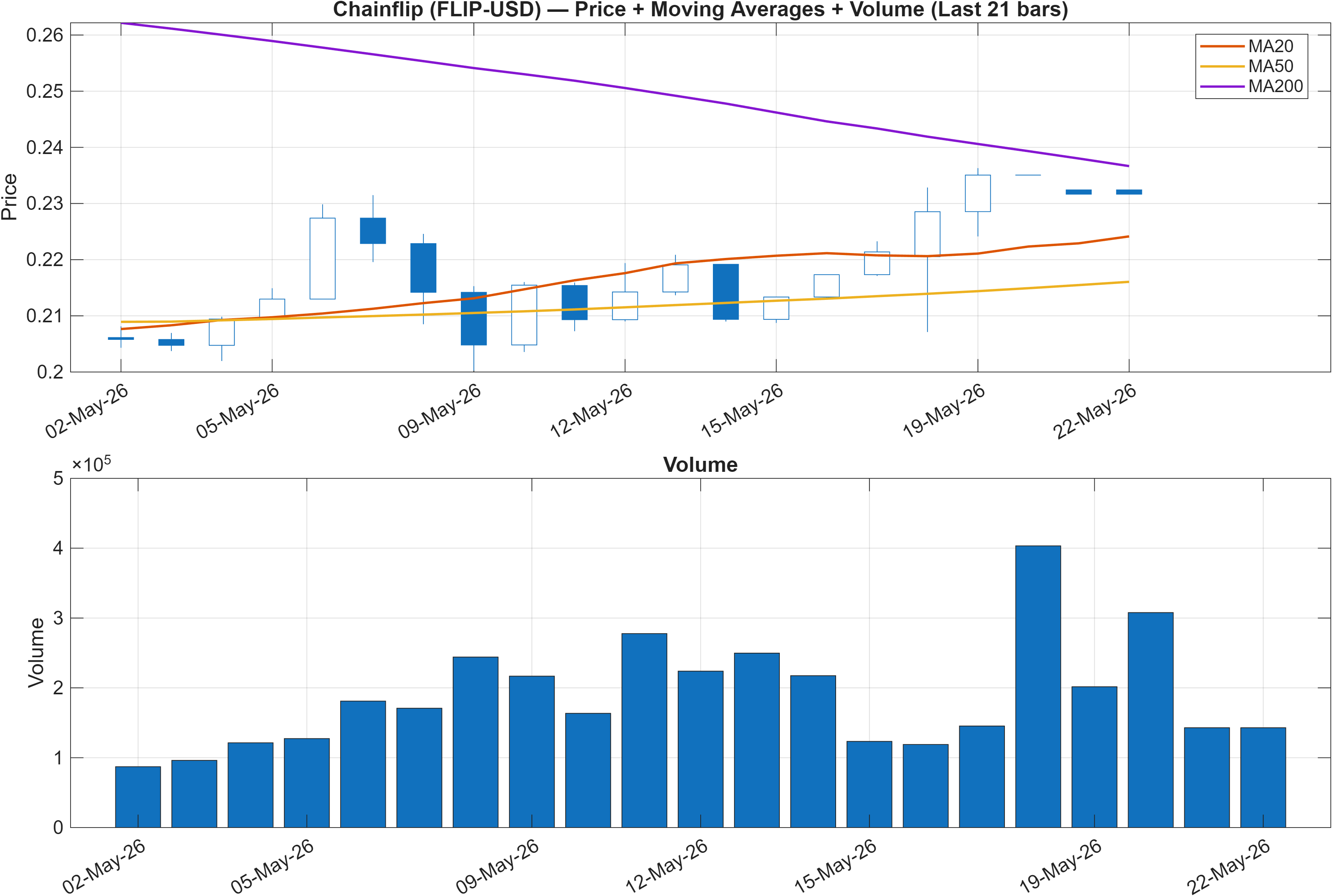 FLIP-USD price chart with moving averages