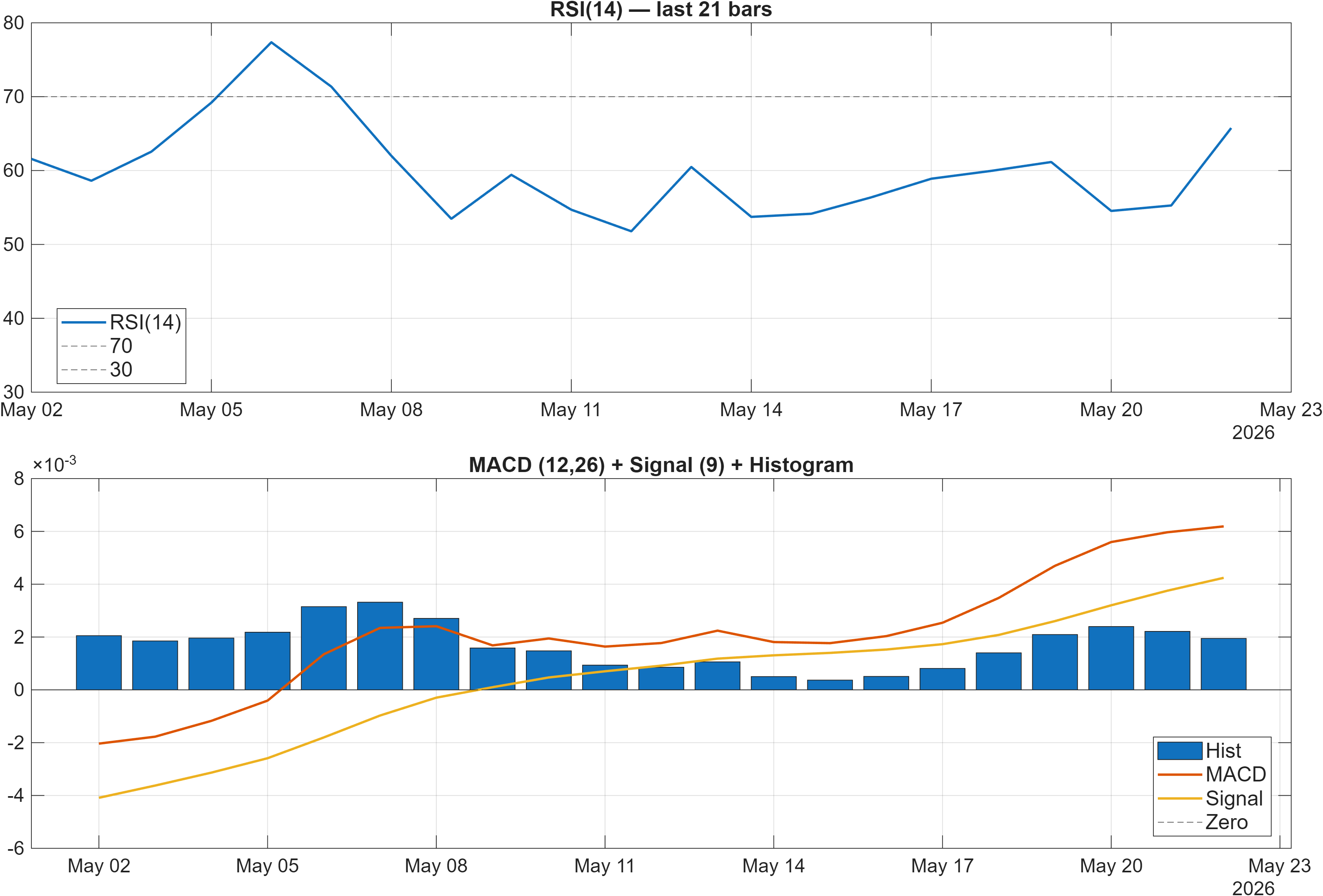 FLIP-USD RSI and MACD indicator chart